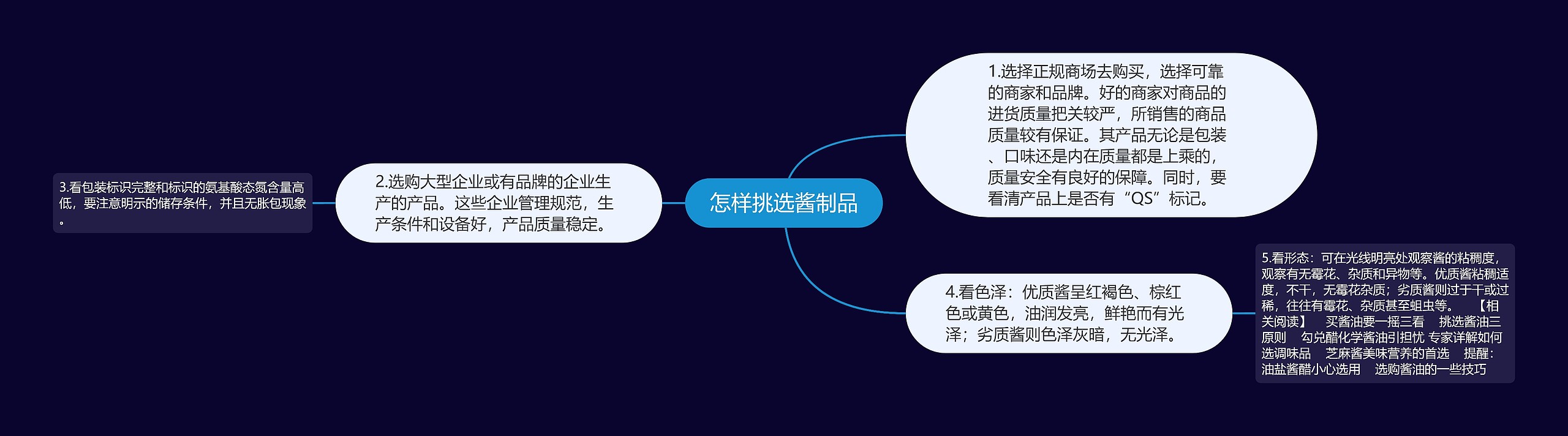 怎样挑选酱制品思维导图