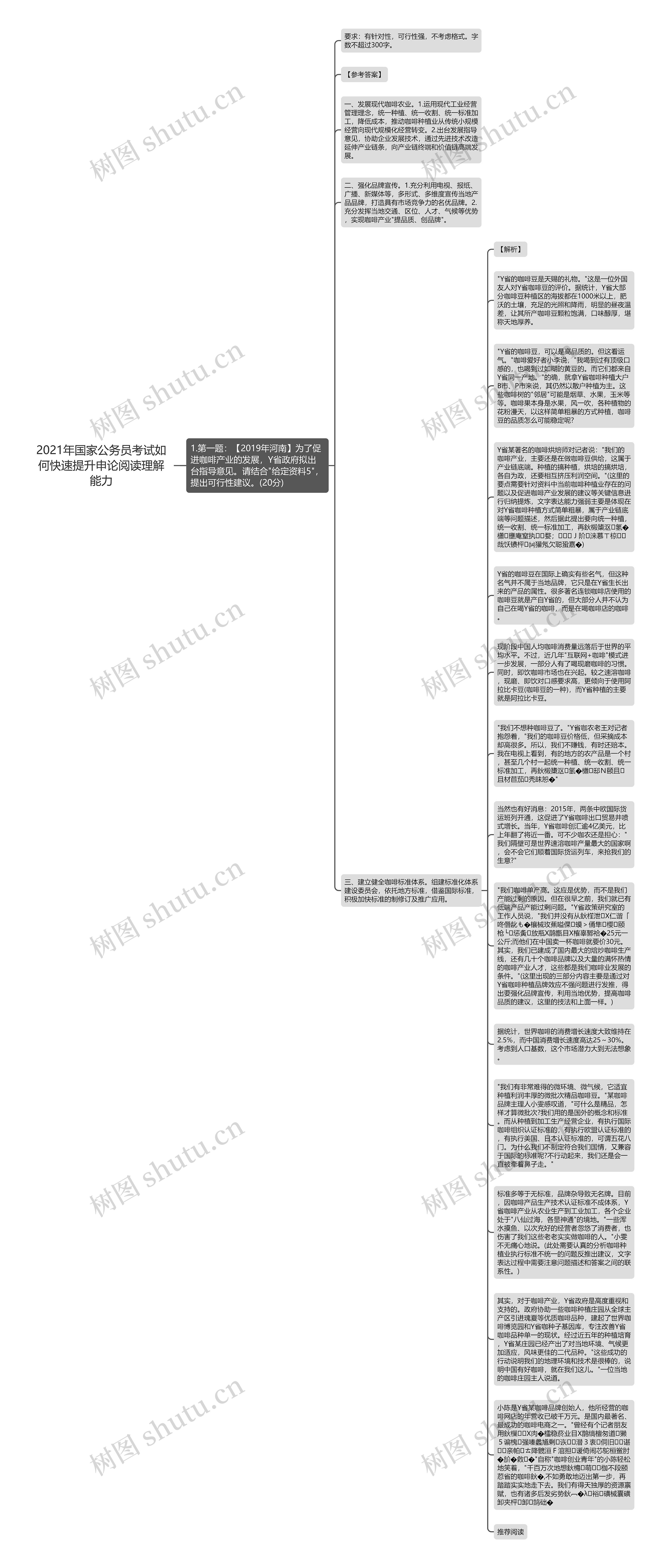 2021年国家公务员考试如何快速提升申论阅读理解能力思维导图