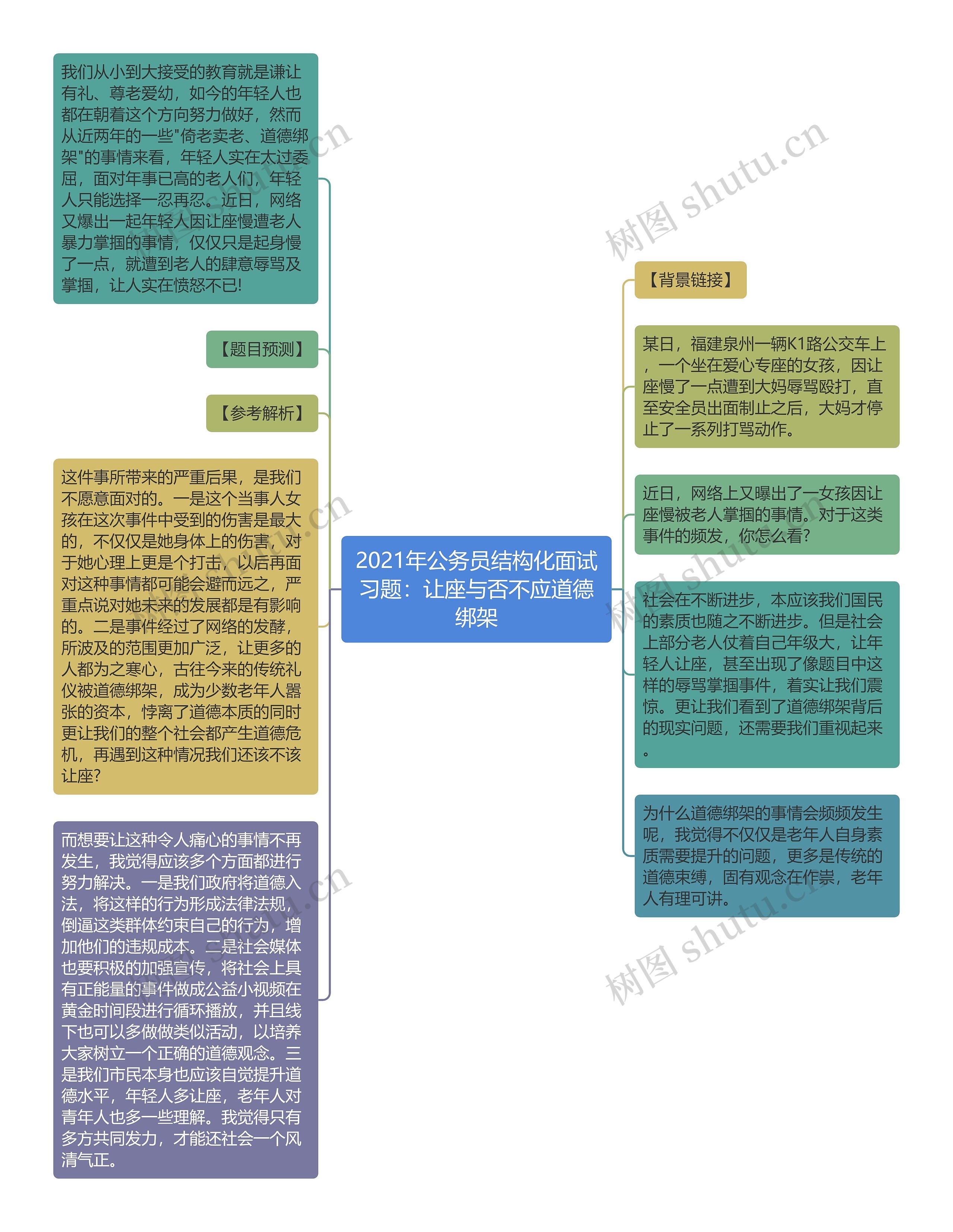 2021年公务员结构化面试习题：让座与否不应道德绑架思维导图