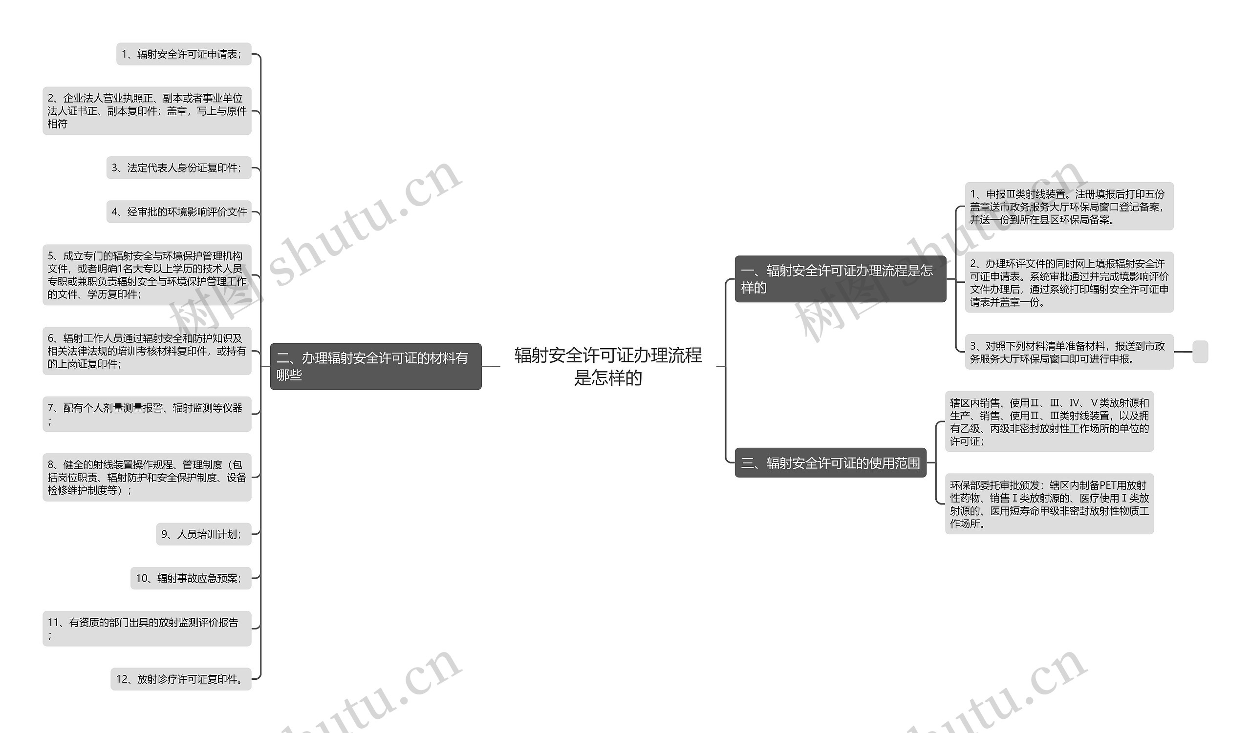 辐射安全许可证办理流程是怎样的