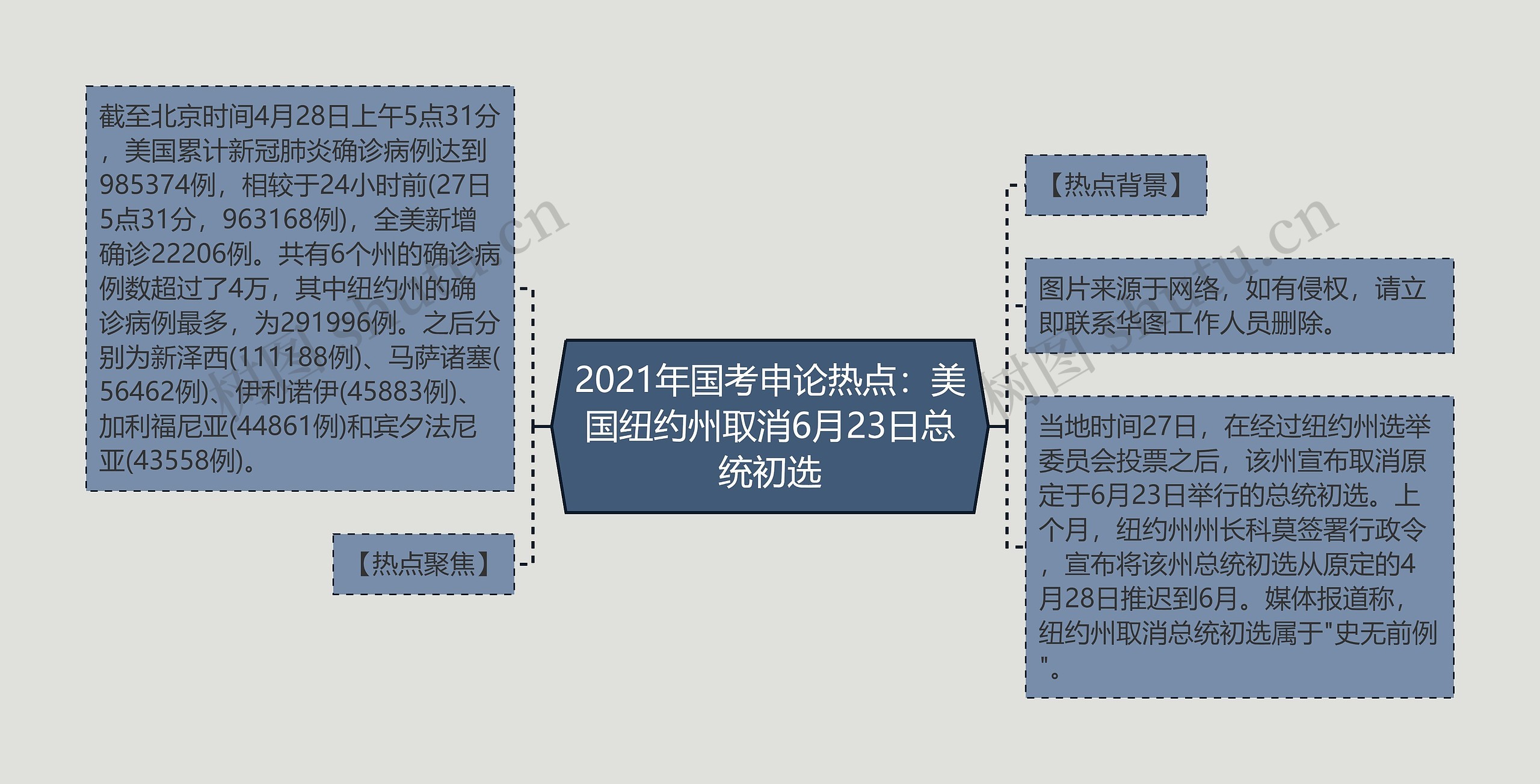 2021年国考申论热点：美国纽约州取消6月23日总统初选思维导图