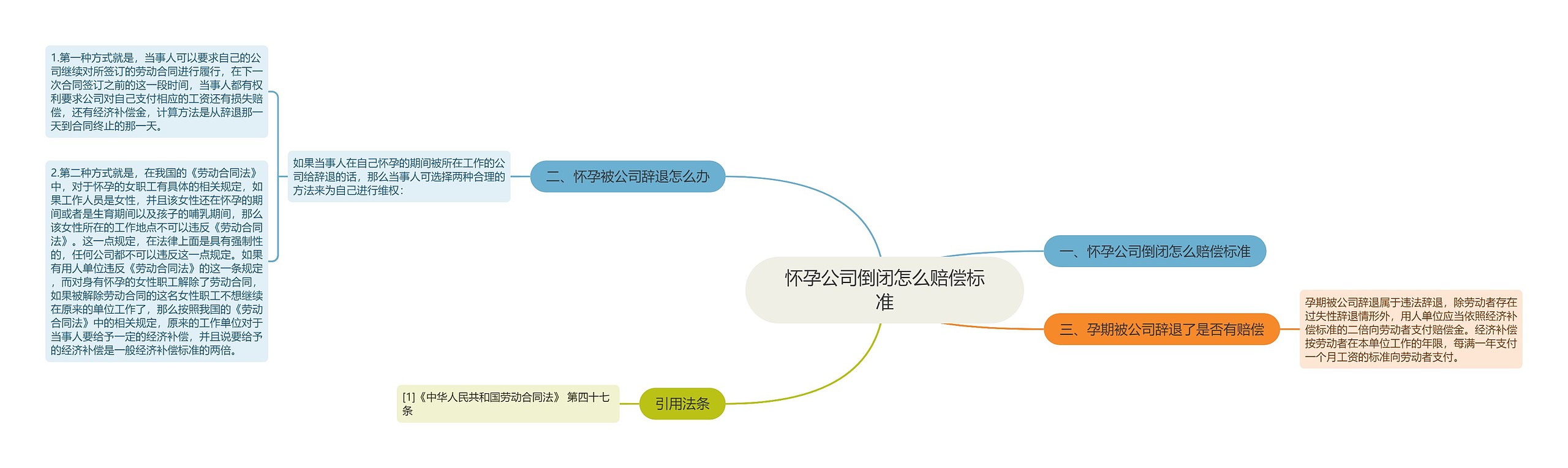 怀孕公司倒闭怎么赔偿标准思维导图