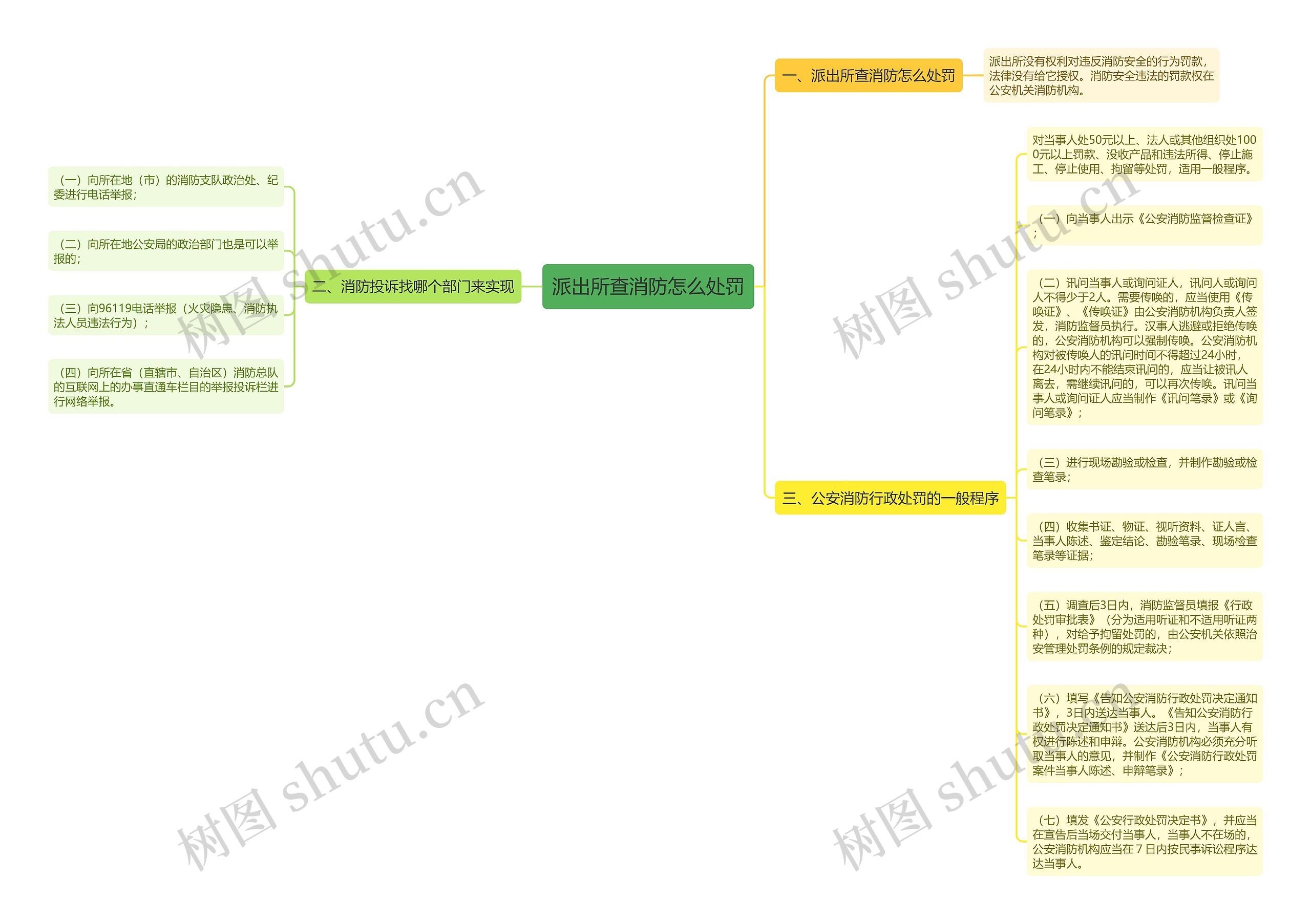 派出所查消防怎么处罚思维导图