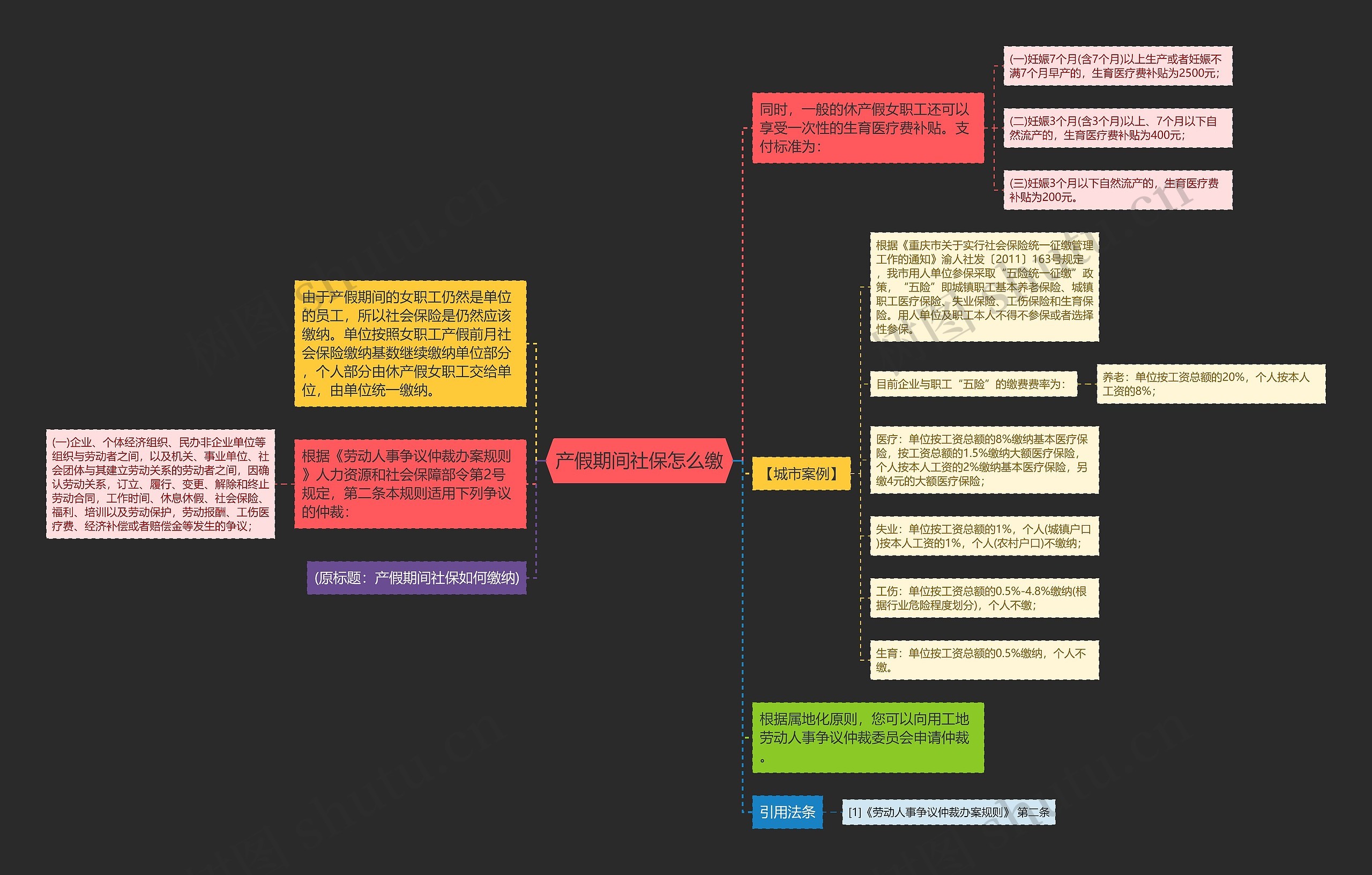 产假期间社保怎么缴思维导图