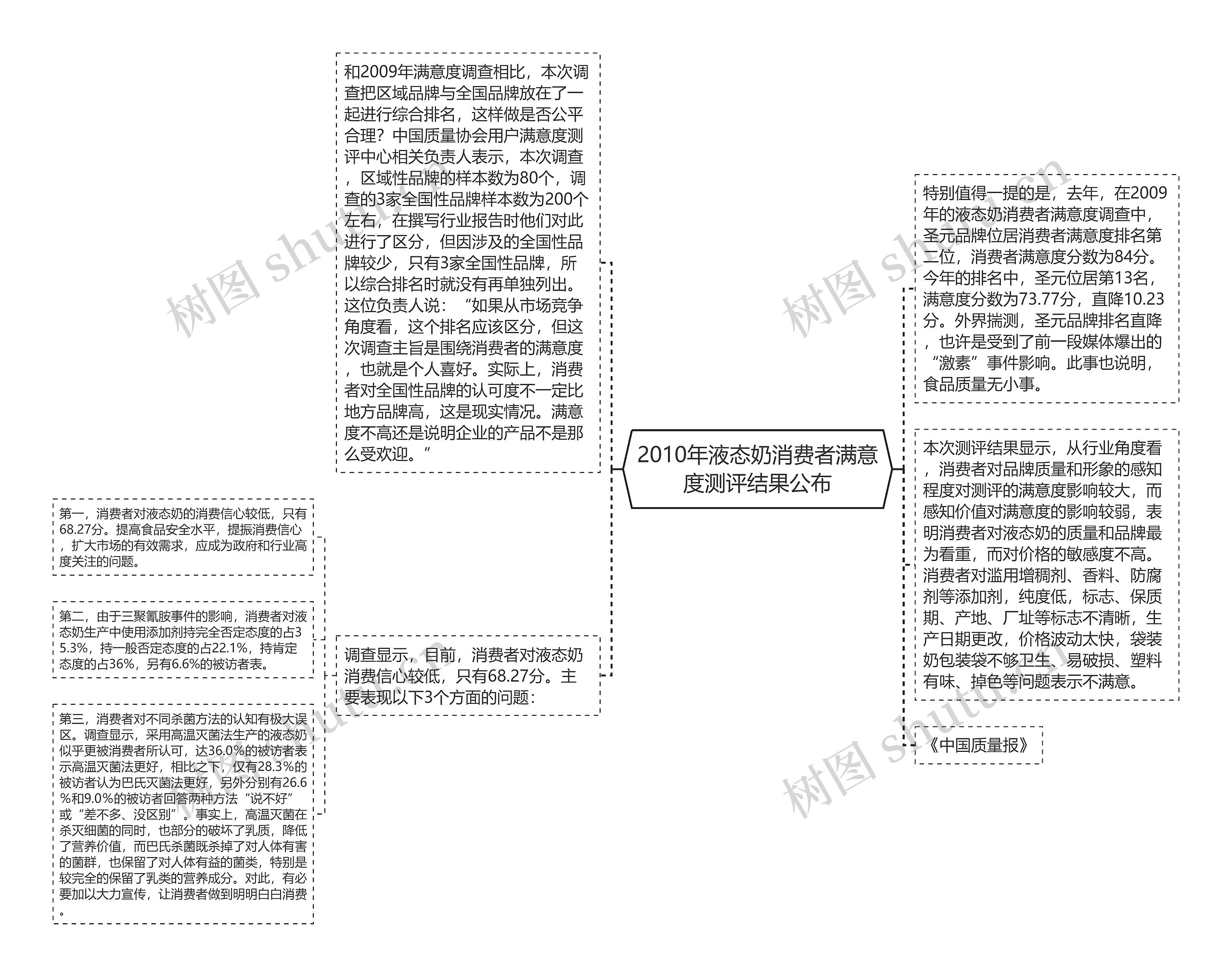 2010年液态奶消费者满意度测评结果公布思维导图