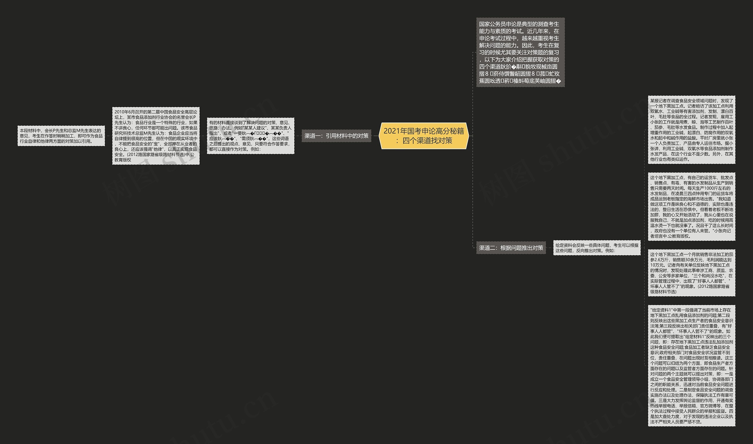 2021年国考申论高分秘籍：四个渠道找对策思维导图