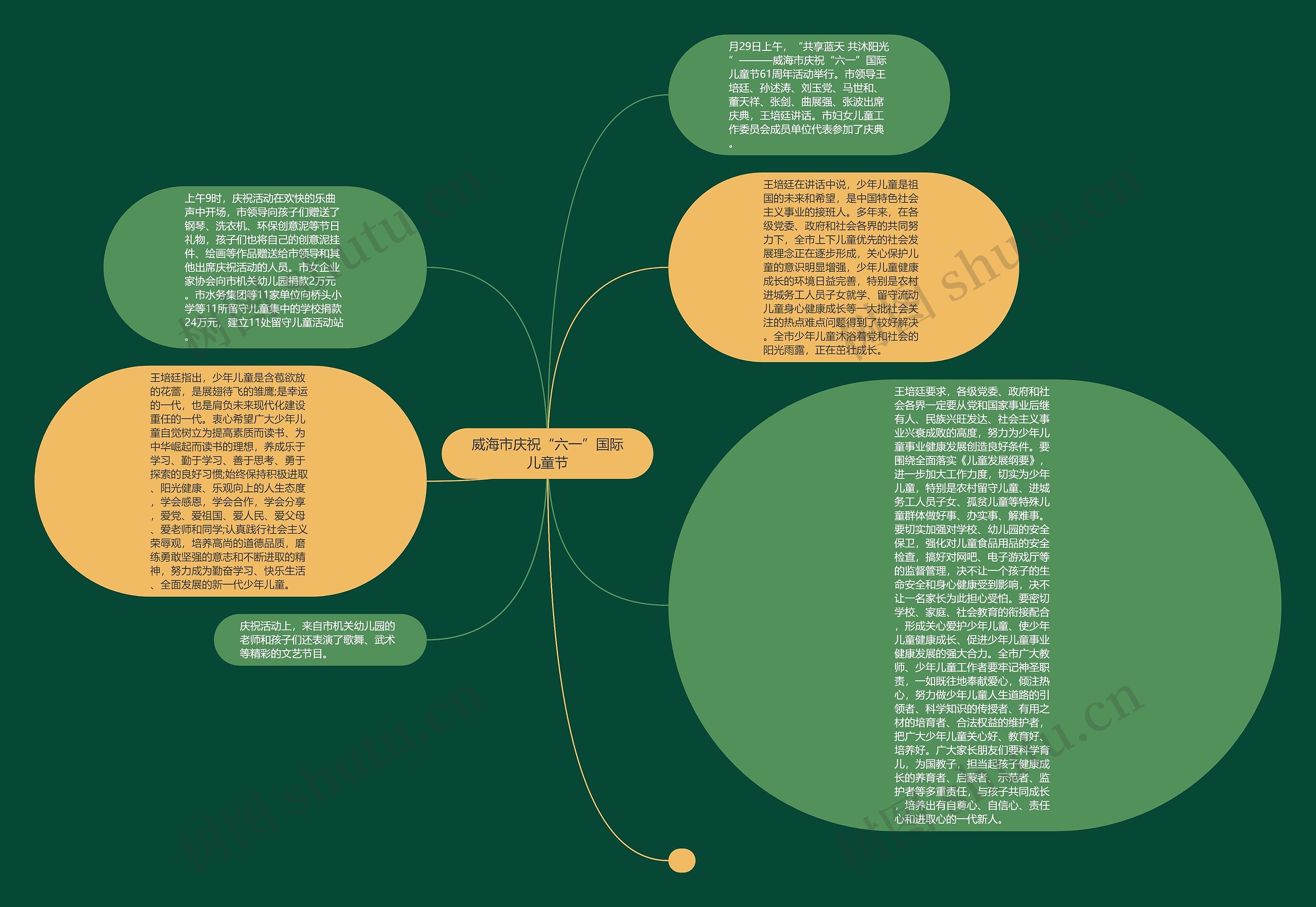 威海市庆祝“六一”国际儿童节思维导图