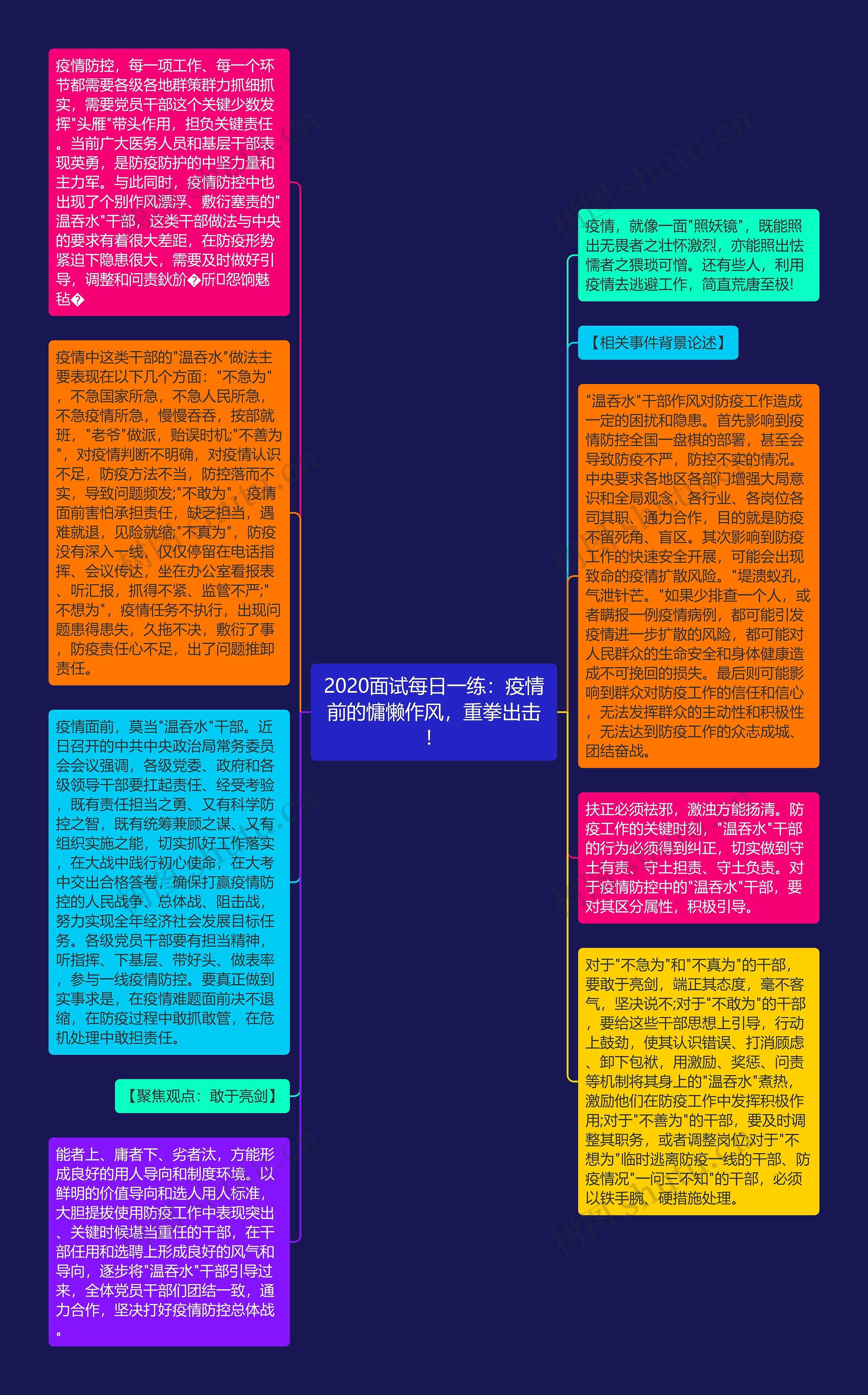 2020面试每日一练：疫情前的慵懒作风，重拳出击！思维导图