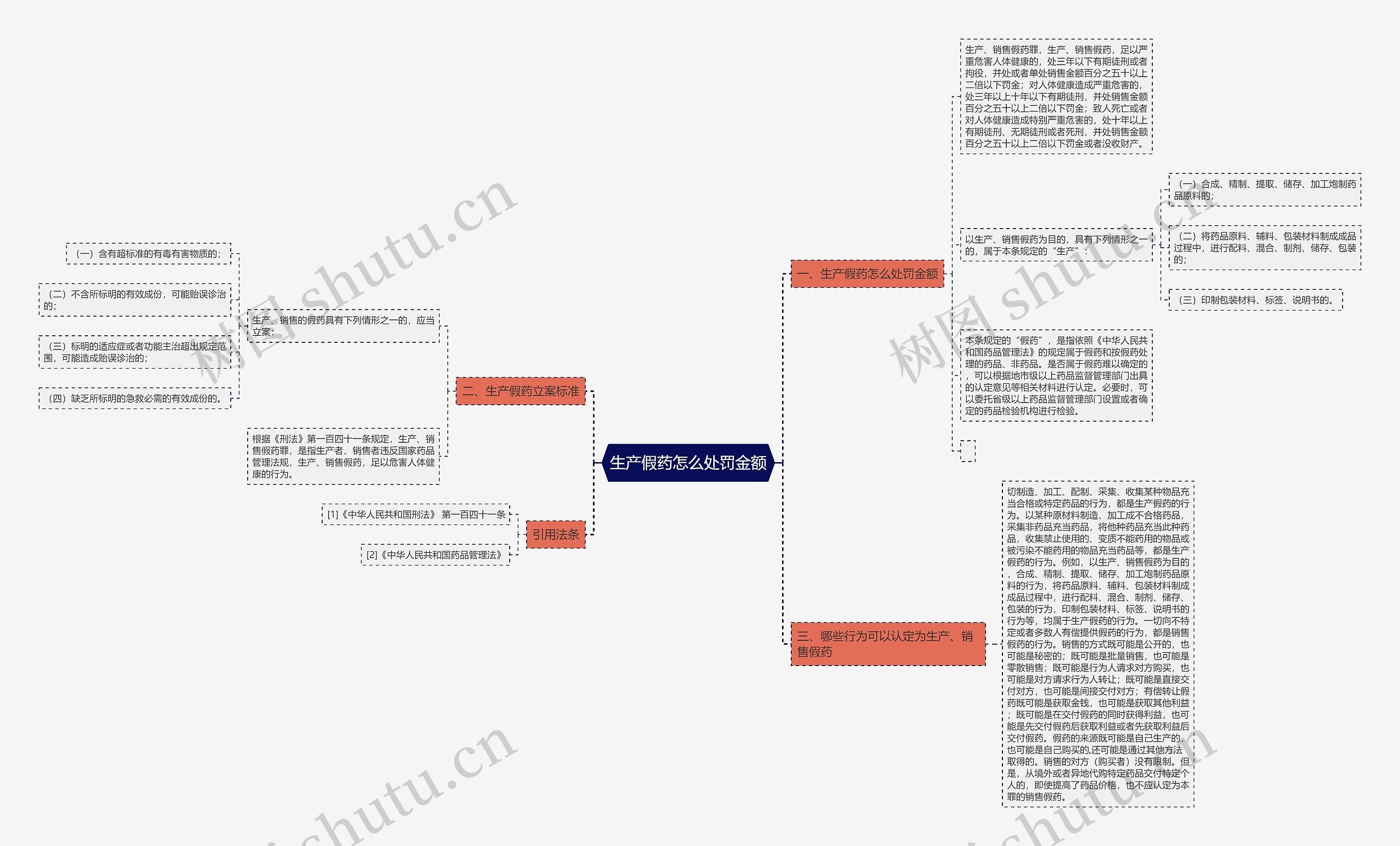 生产假药怎么处罚金额思维导图