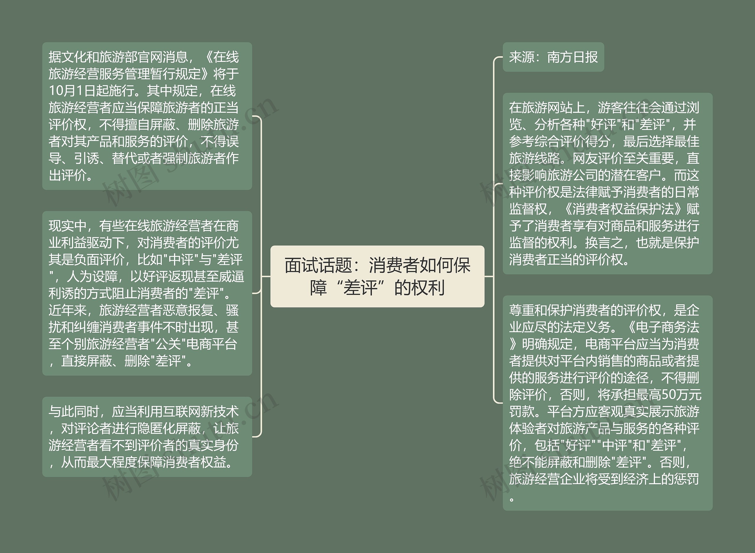 面试话题：消费者如何保障“差评”的权利