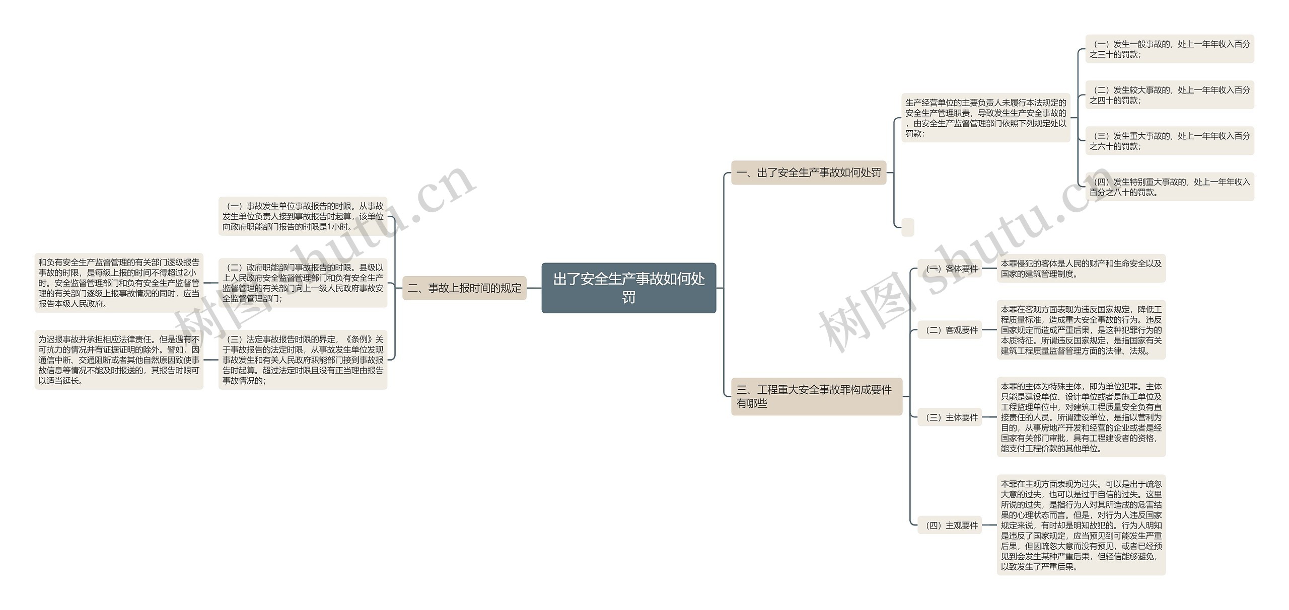 出了安全生产事故如何处罚思维导图