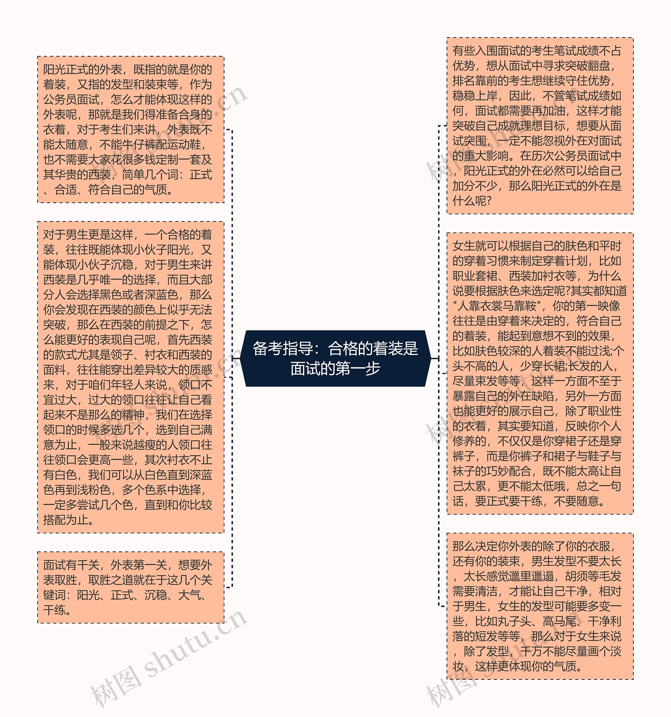 备考指导：合格的着装是面试的第一步思维导图