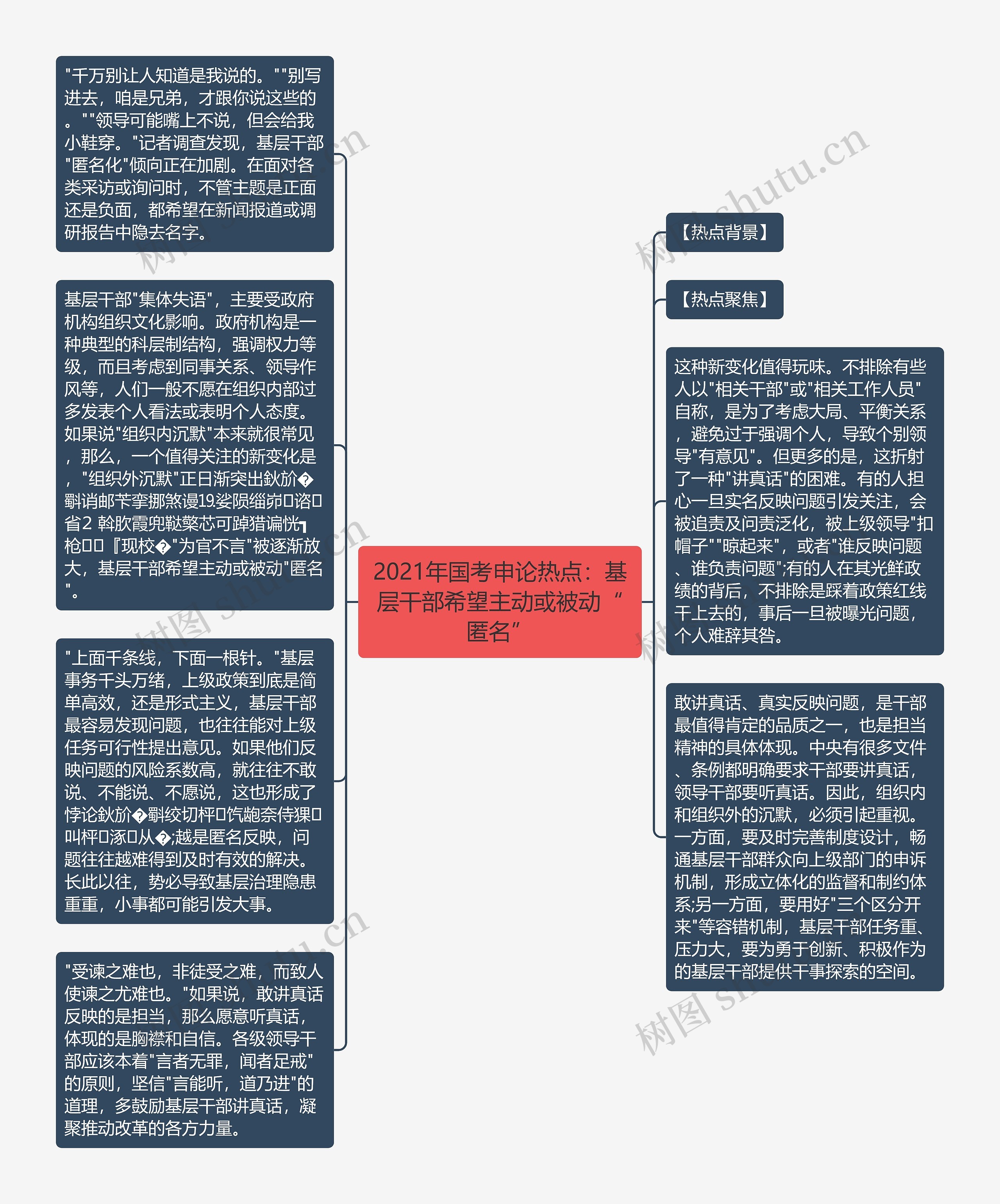 2021年国考申论热点：基层干部希望主动或被动“匿名”思维导图