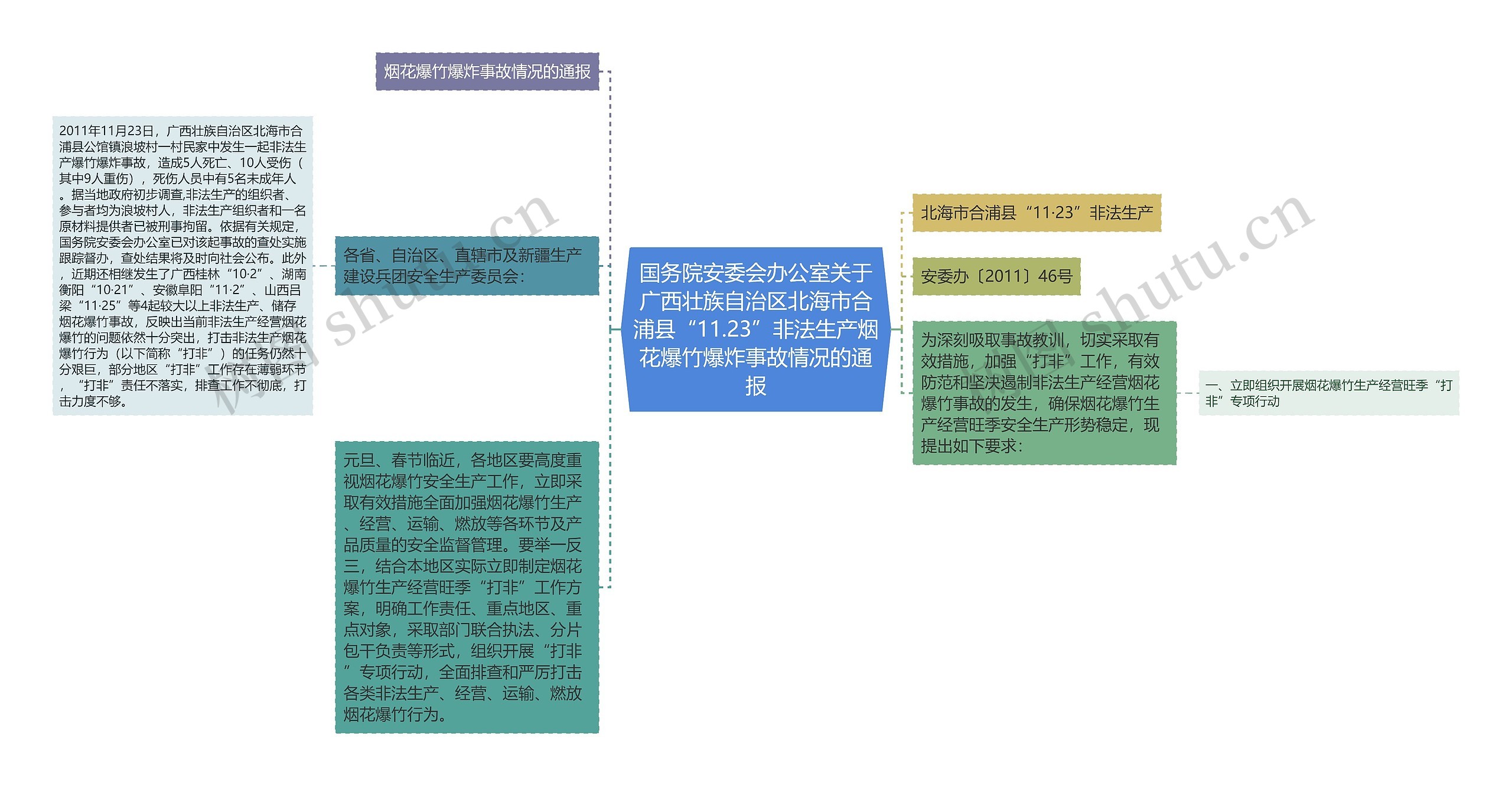 国务院安委会办公室关于广西壮族自治区北海市合浦县“11.23”非法生产烟花爆竹爆炸事故情况的通报思维导图