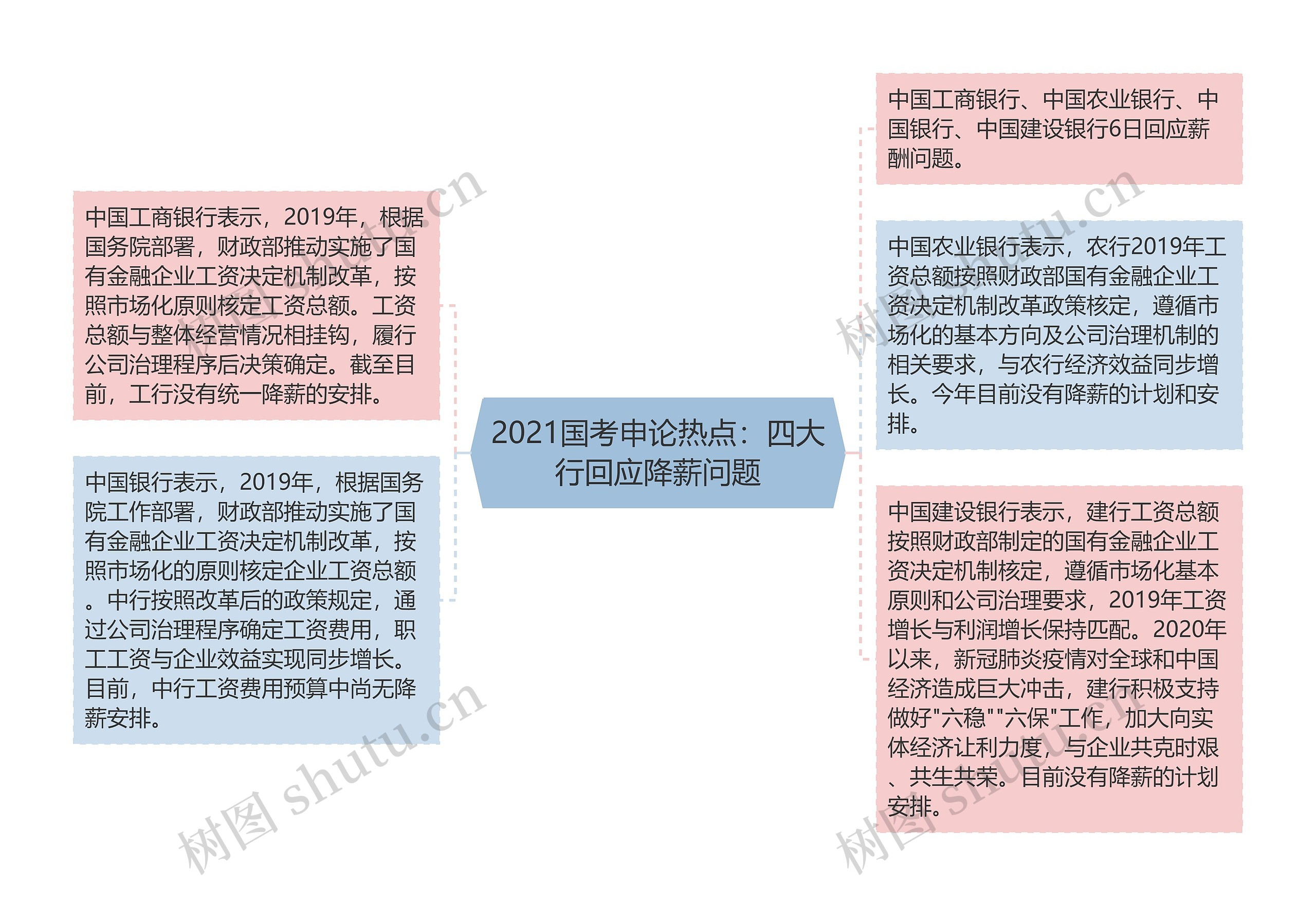 2021国考申论热点：四大行回应降薪问题