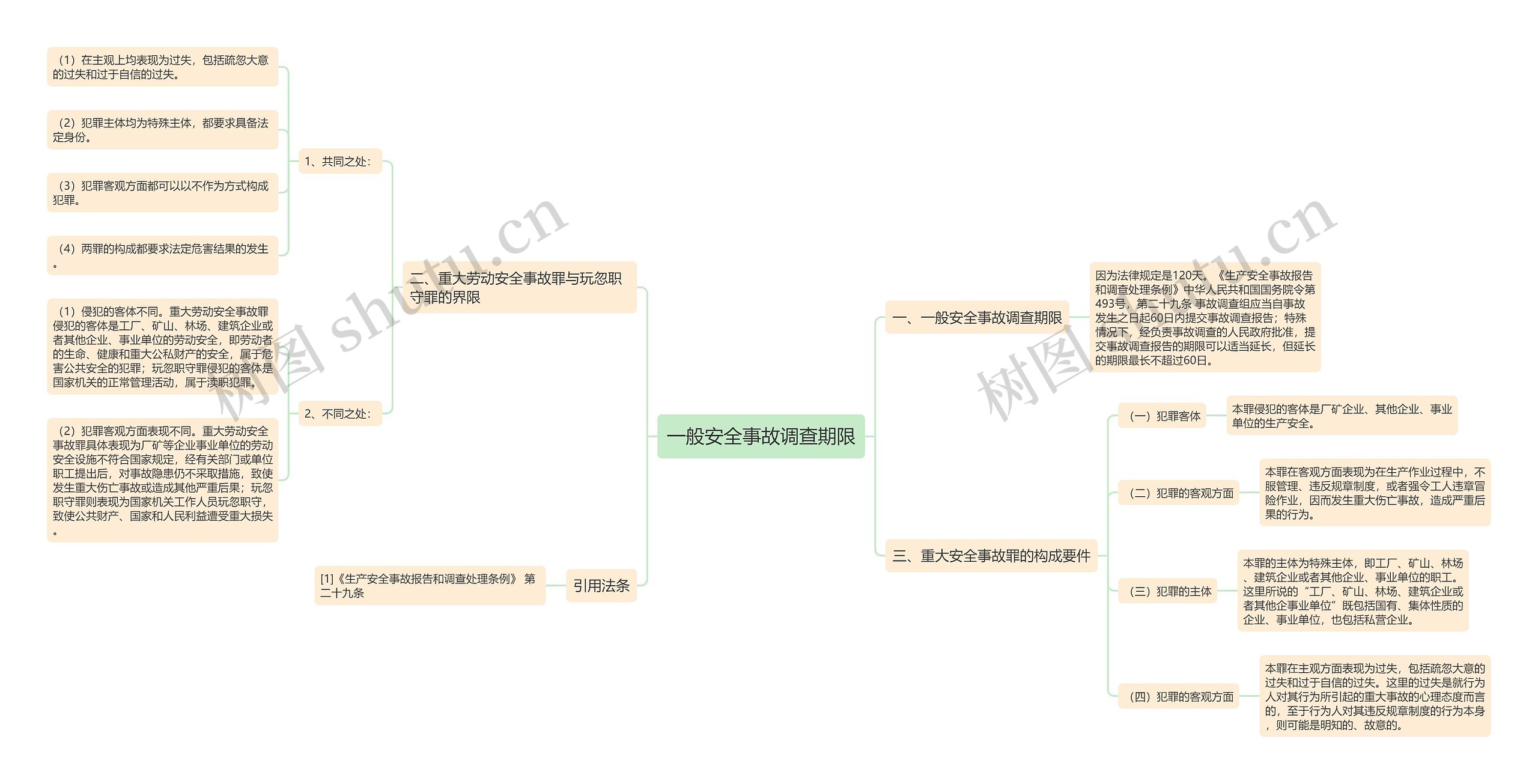 一般安全事故调查期限思维导图