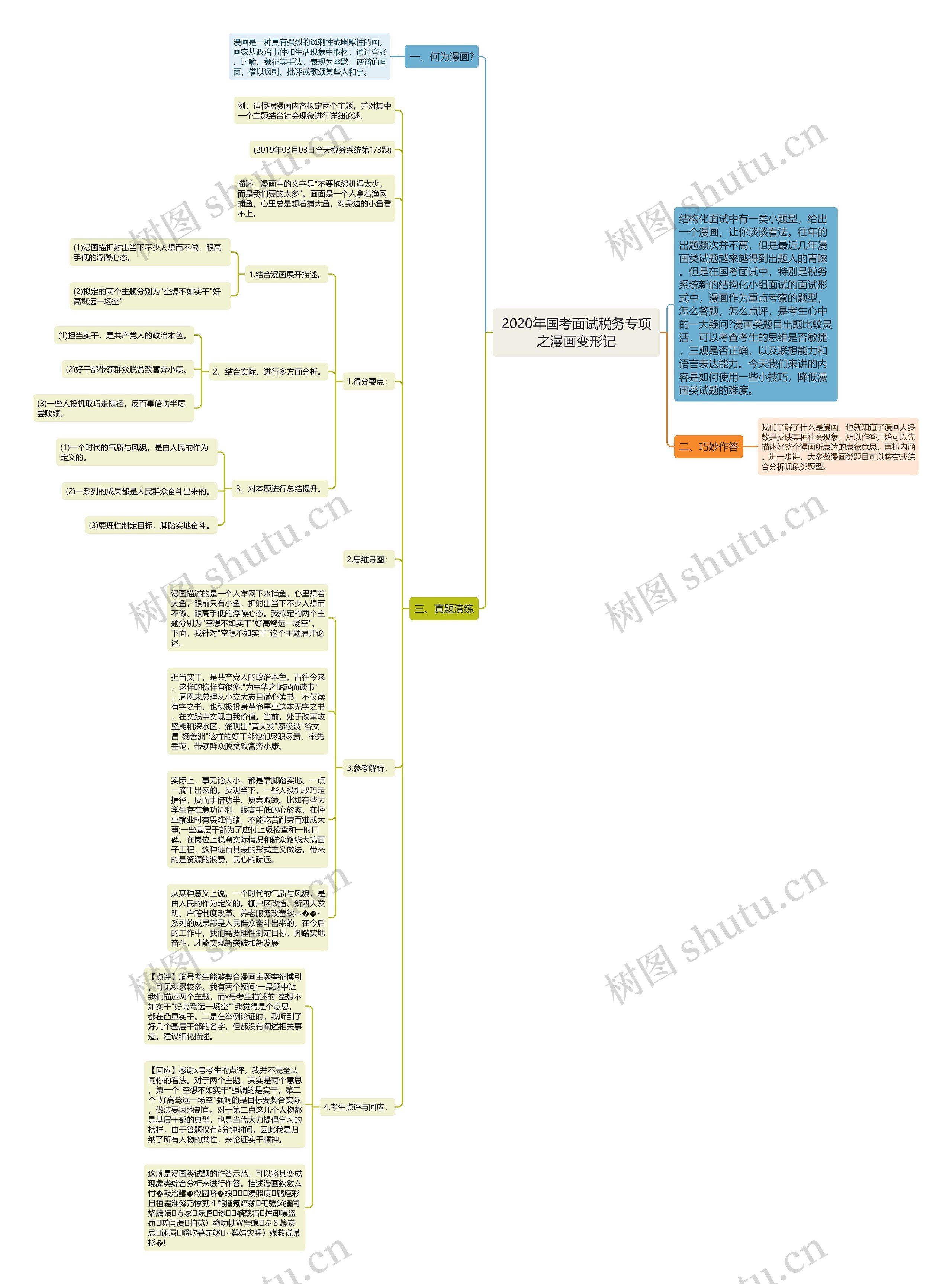 2020年国考面试税务专项之漫画变形记思维导图