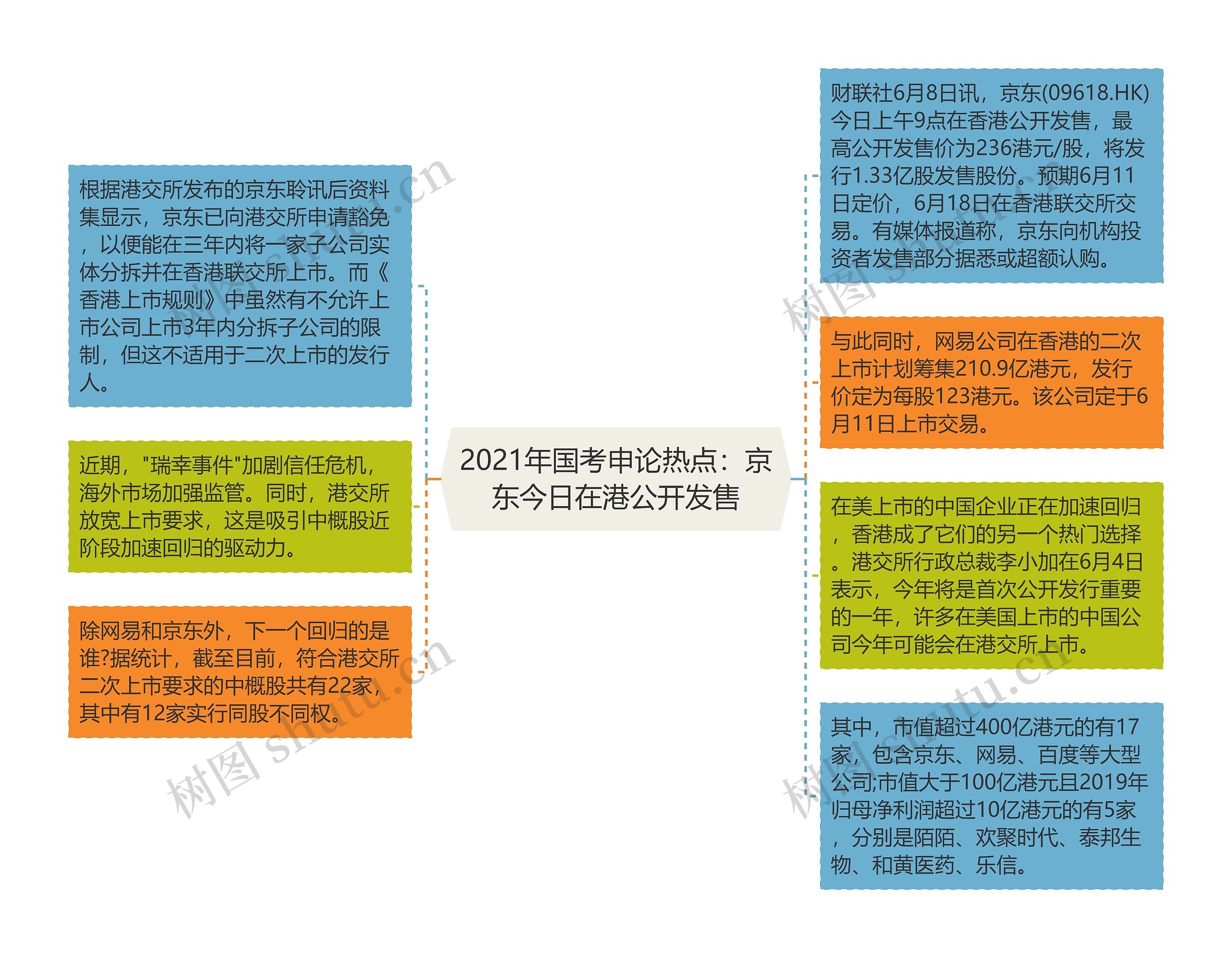 2021年国考申论热点：京东今日在港公开发售