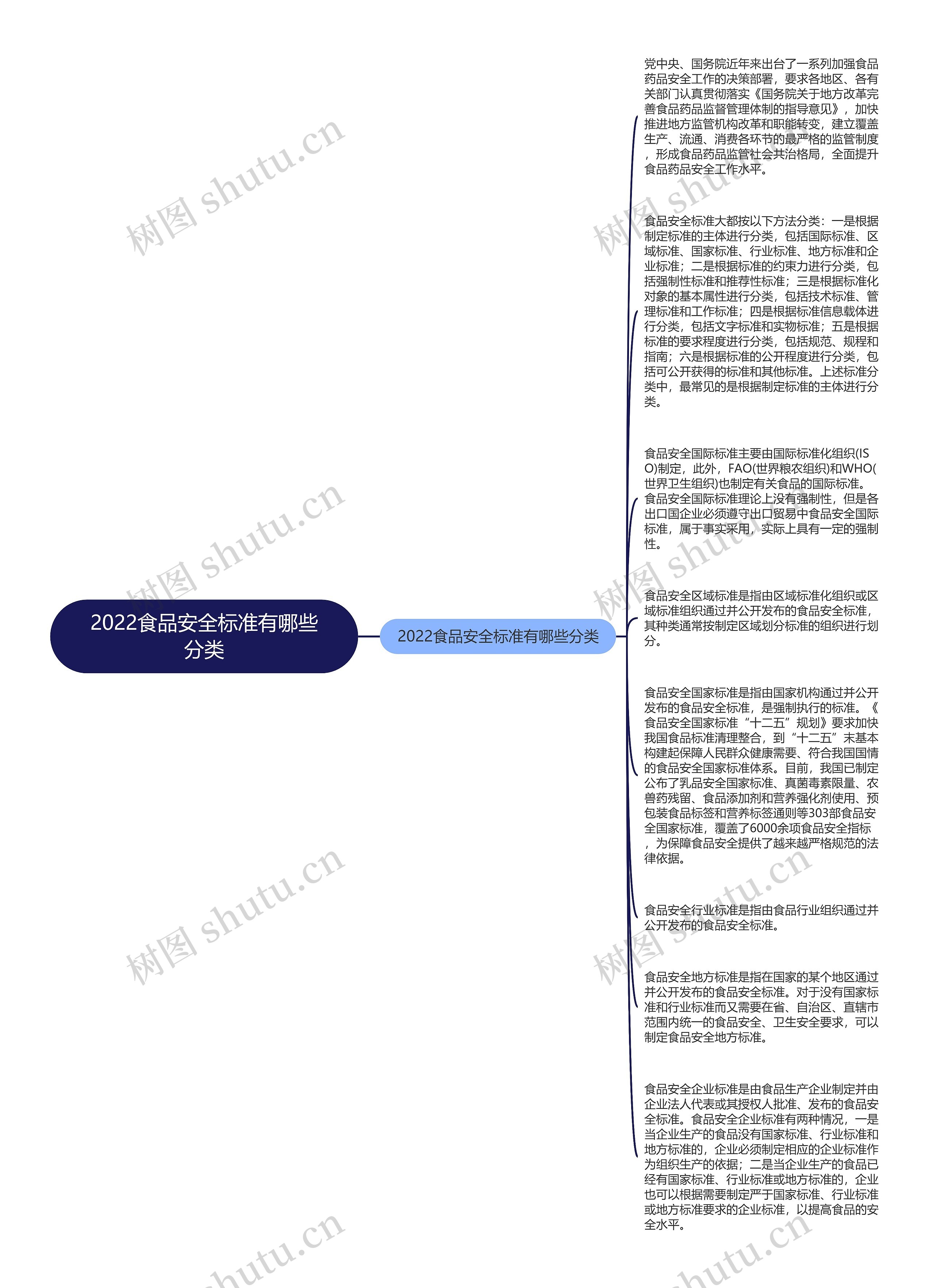 2022食品安全标准有哪些分类