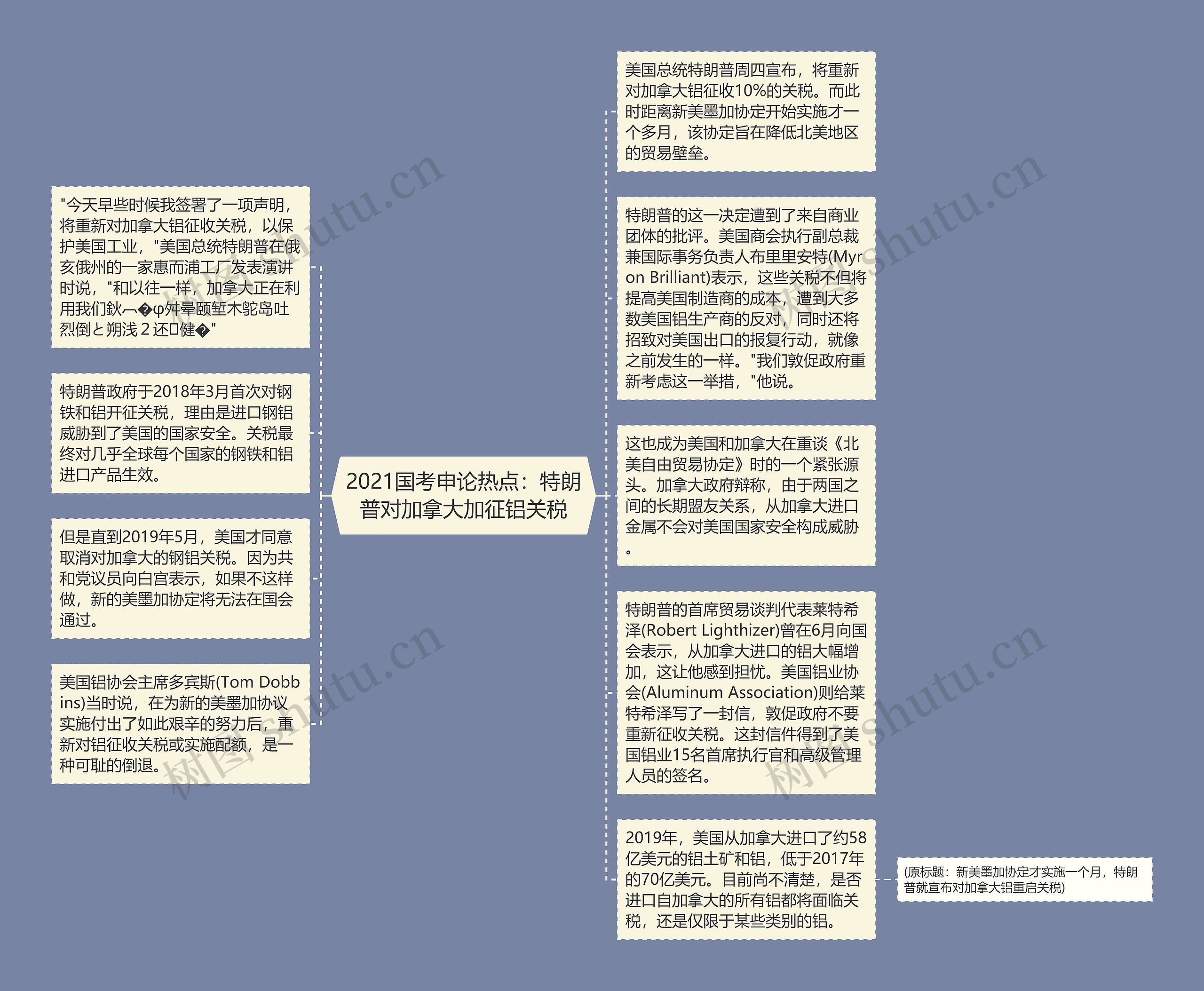 2021国考申论热点：特朗普对加拿大加征铝关税思维导图