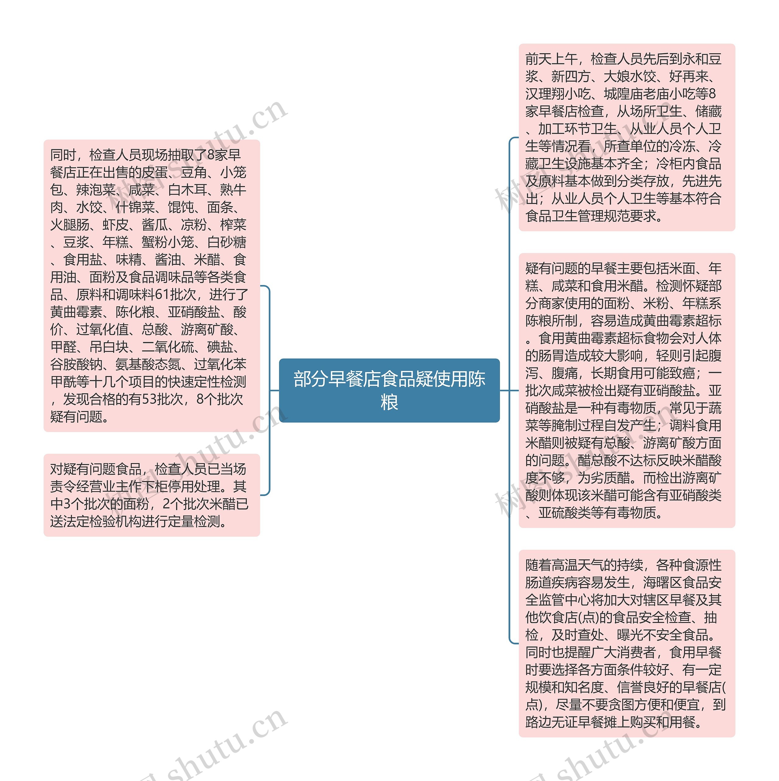 部分早餐店食品疑使用陈粮思维导图