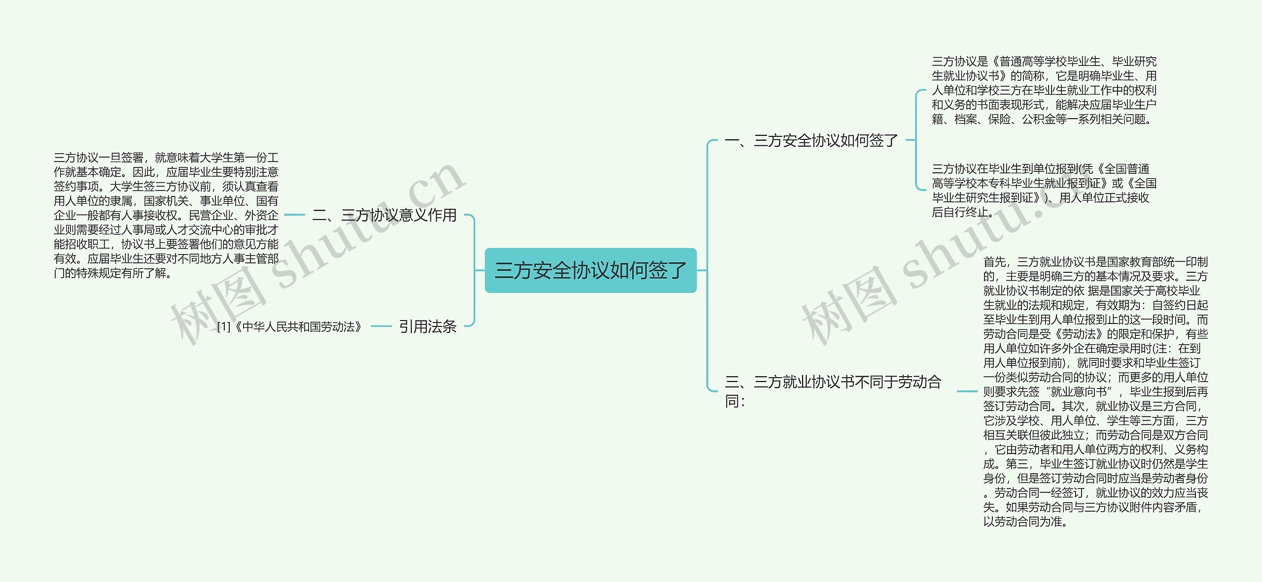 三方安全协议如何签了思维导图