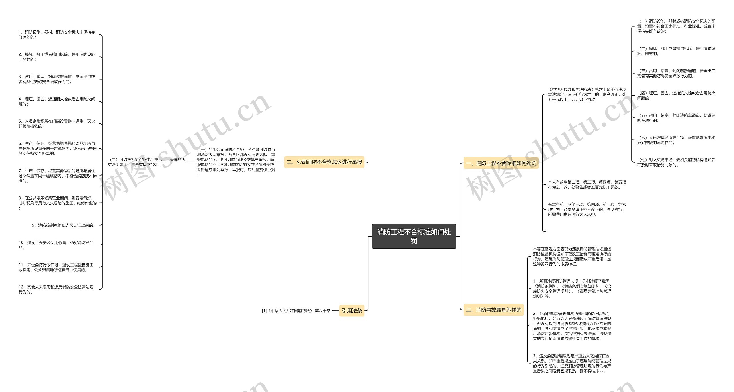 消防工程不合标准如何处罚思维导图