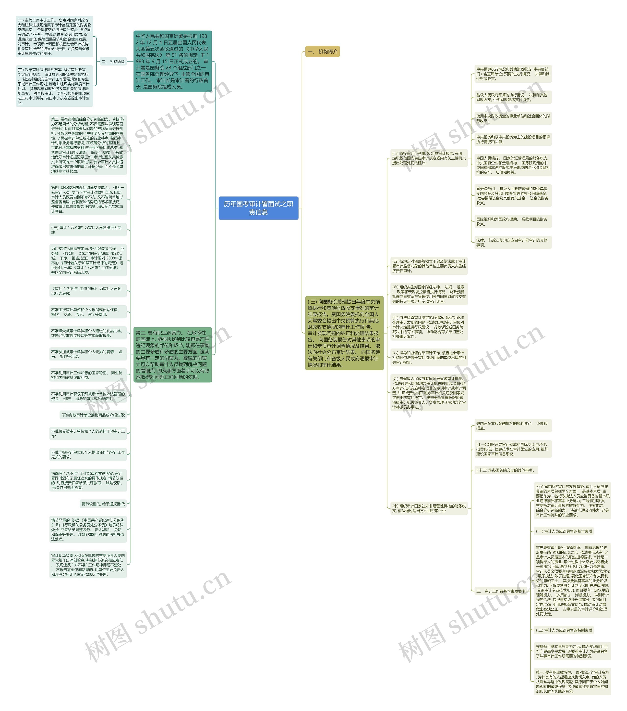 历年国考审计署面试之职责信息思维导图