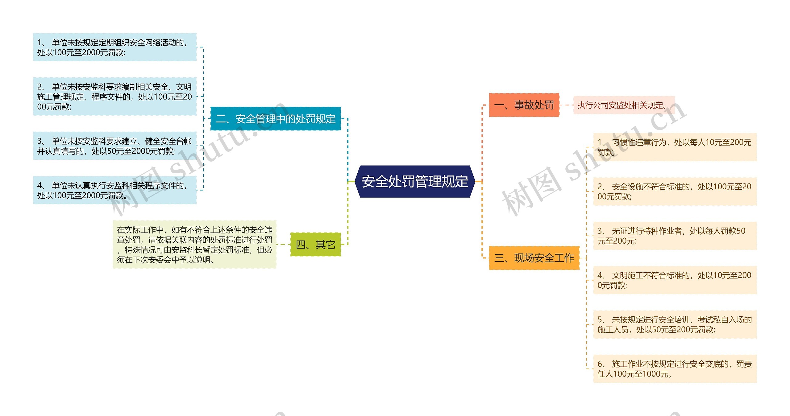 安全处罚管理规定思维导图