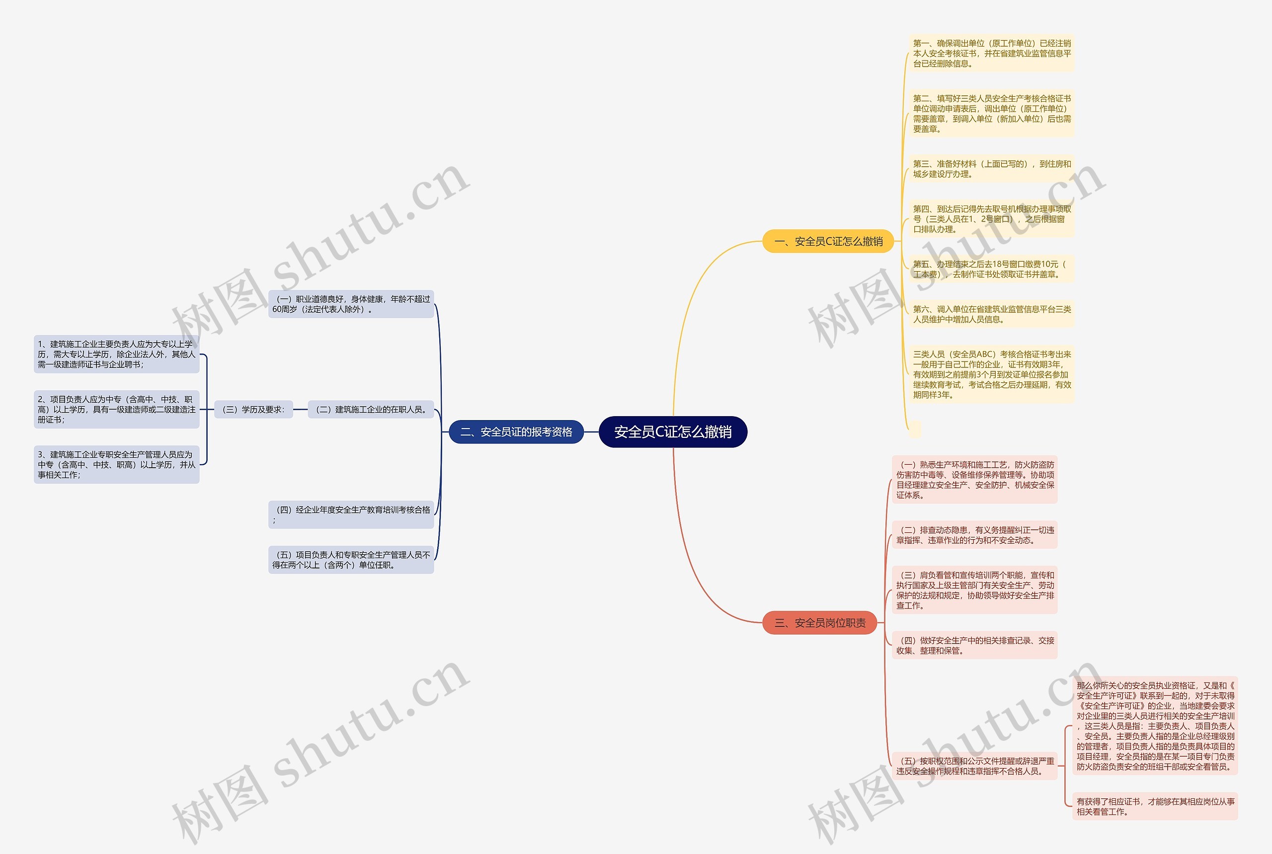 安全员C证怎么撤销思维导图