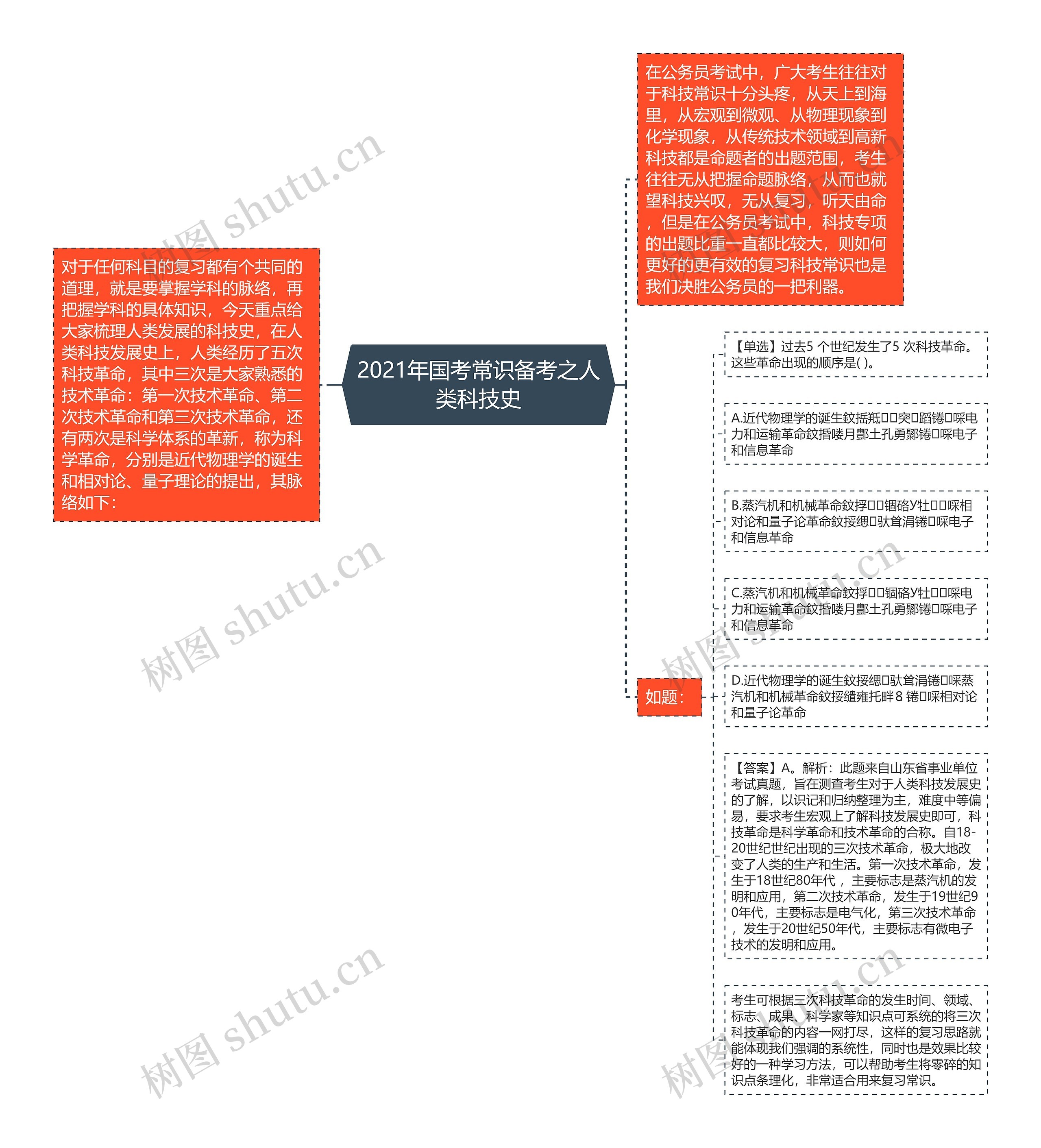 2021年国考常识备考之人类科技史思维导图