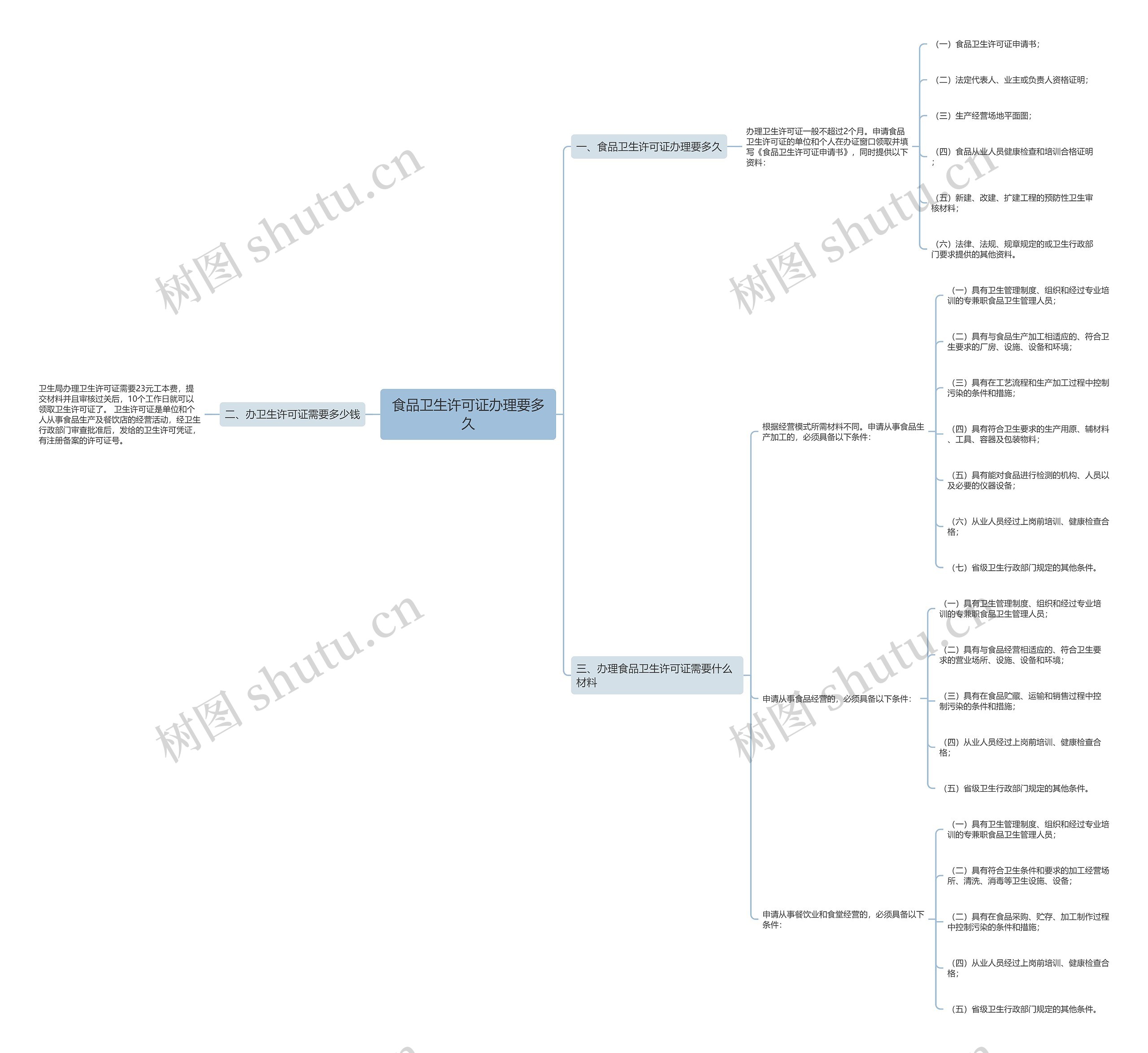 食品卫生许可证办理要多久思维导图