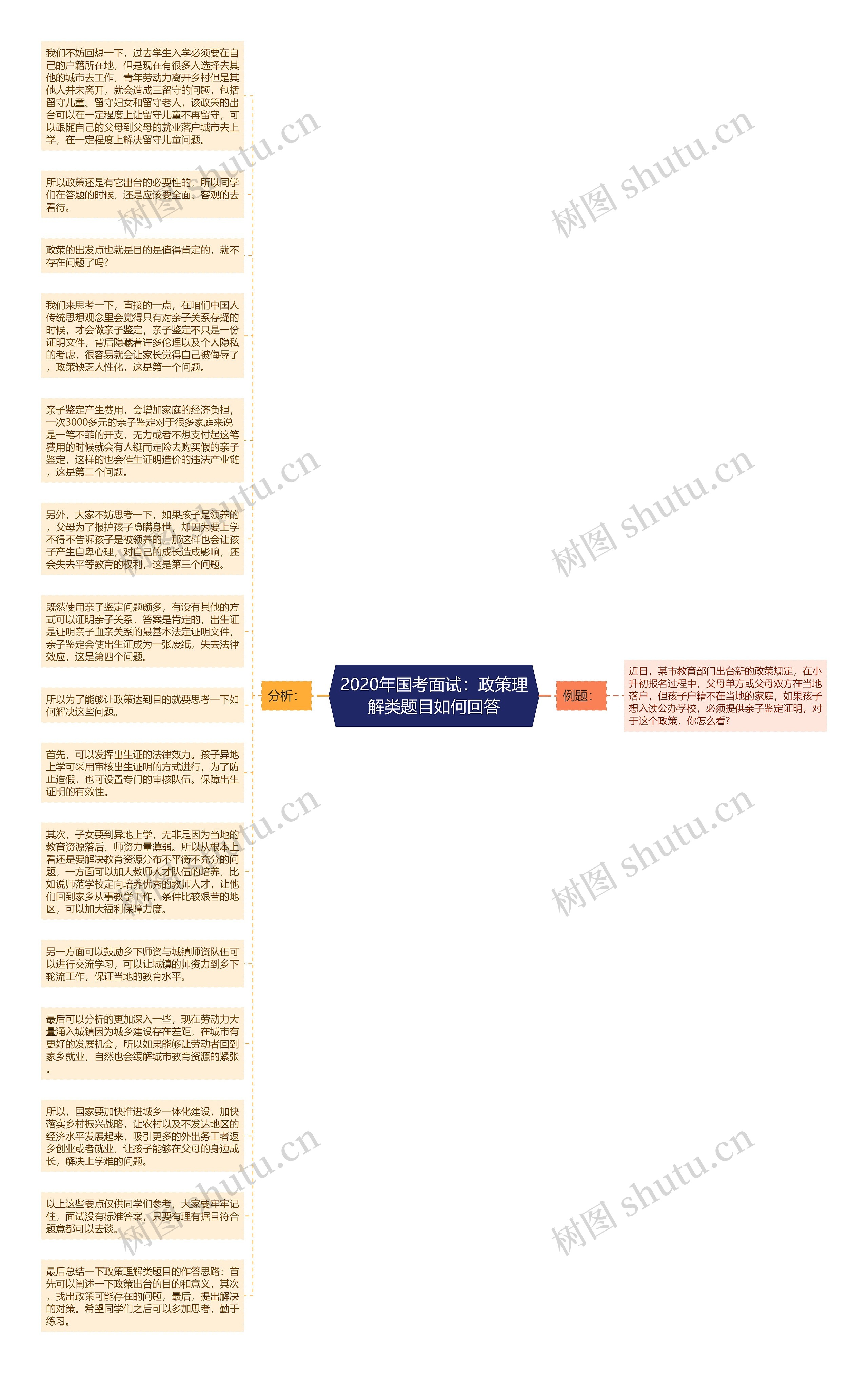 2020年国考面试：政策理解类题目如何回答思维导图