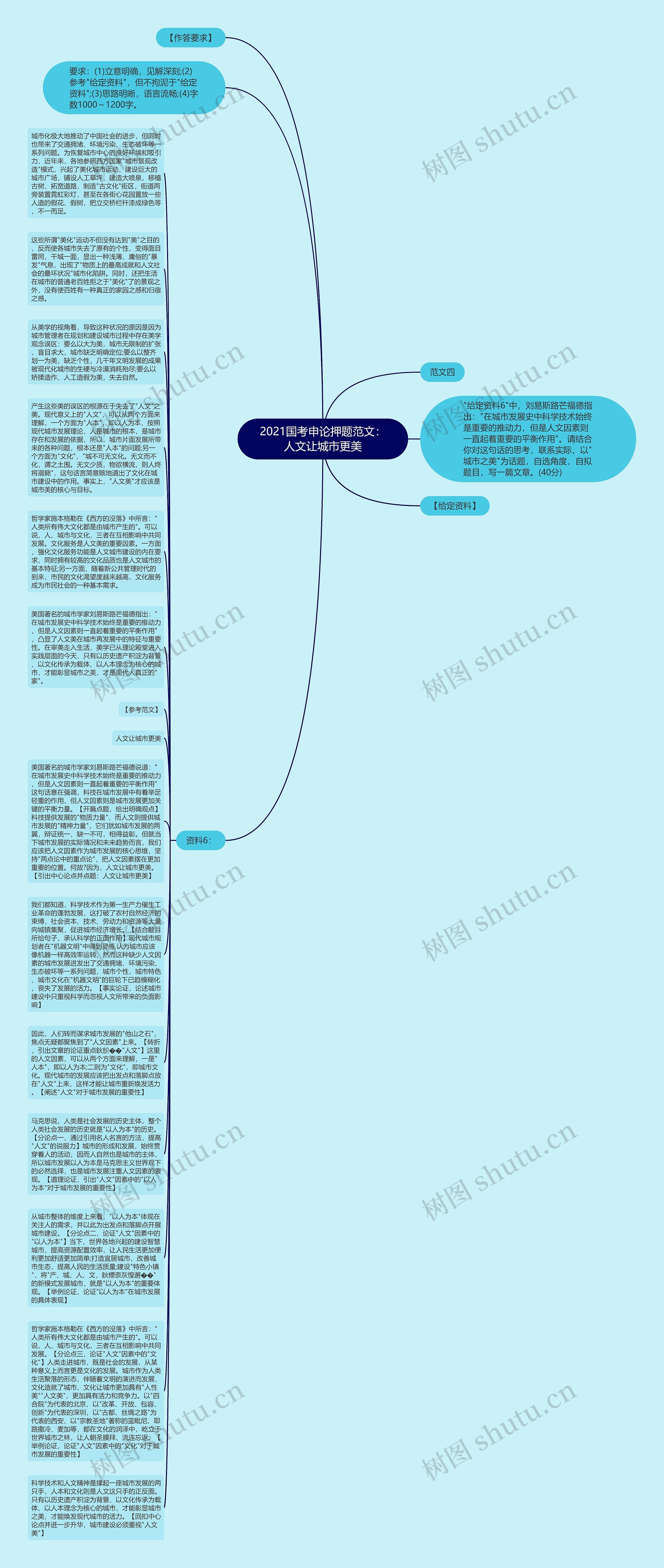 2021国考申论押题范文：人文让城市更美思维导图