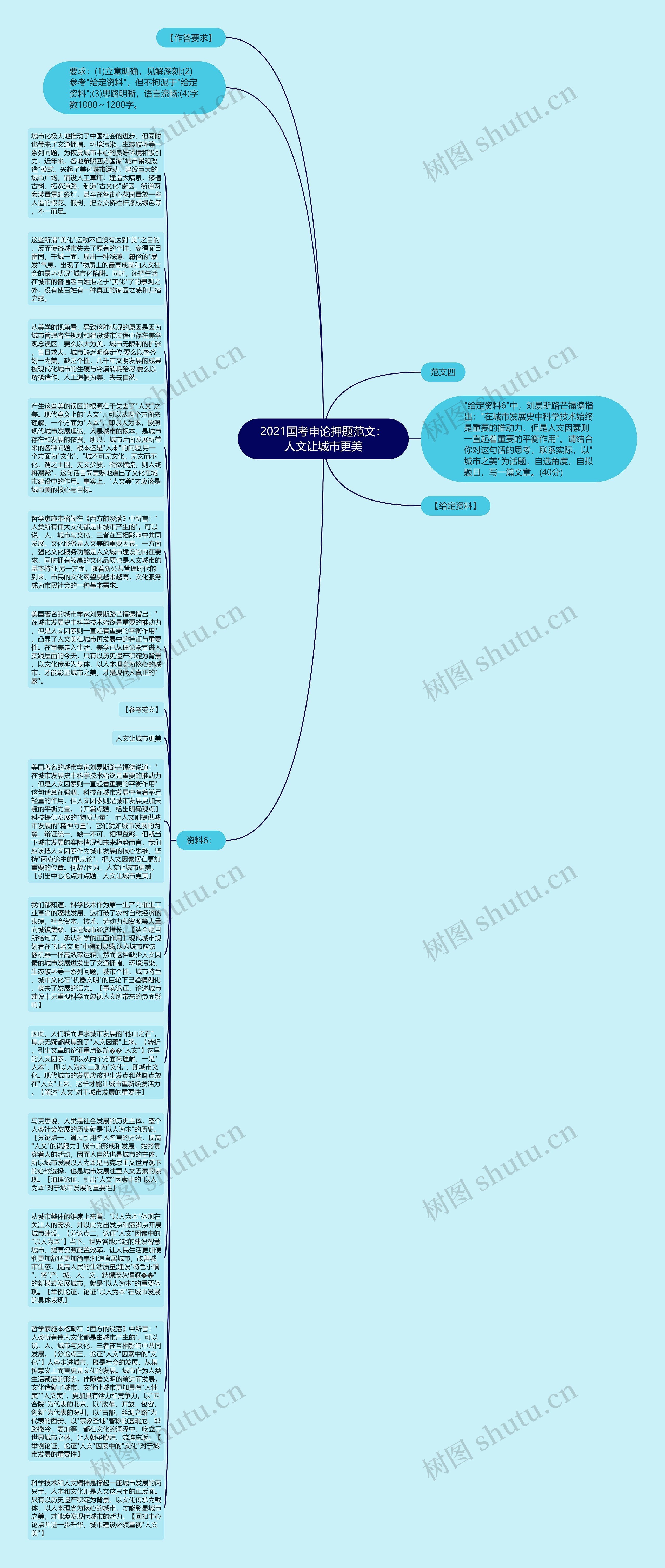 2021国考申论押题范文:人文让城市更美思维导图高清图 2021国考申论押题范文:人文让城市更美思维导图