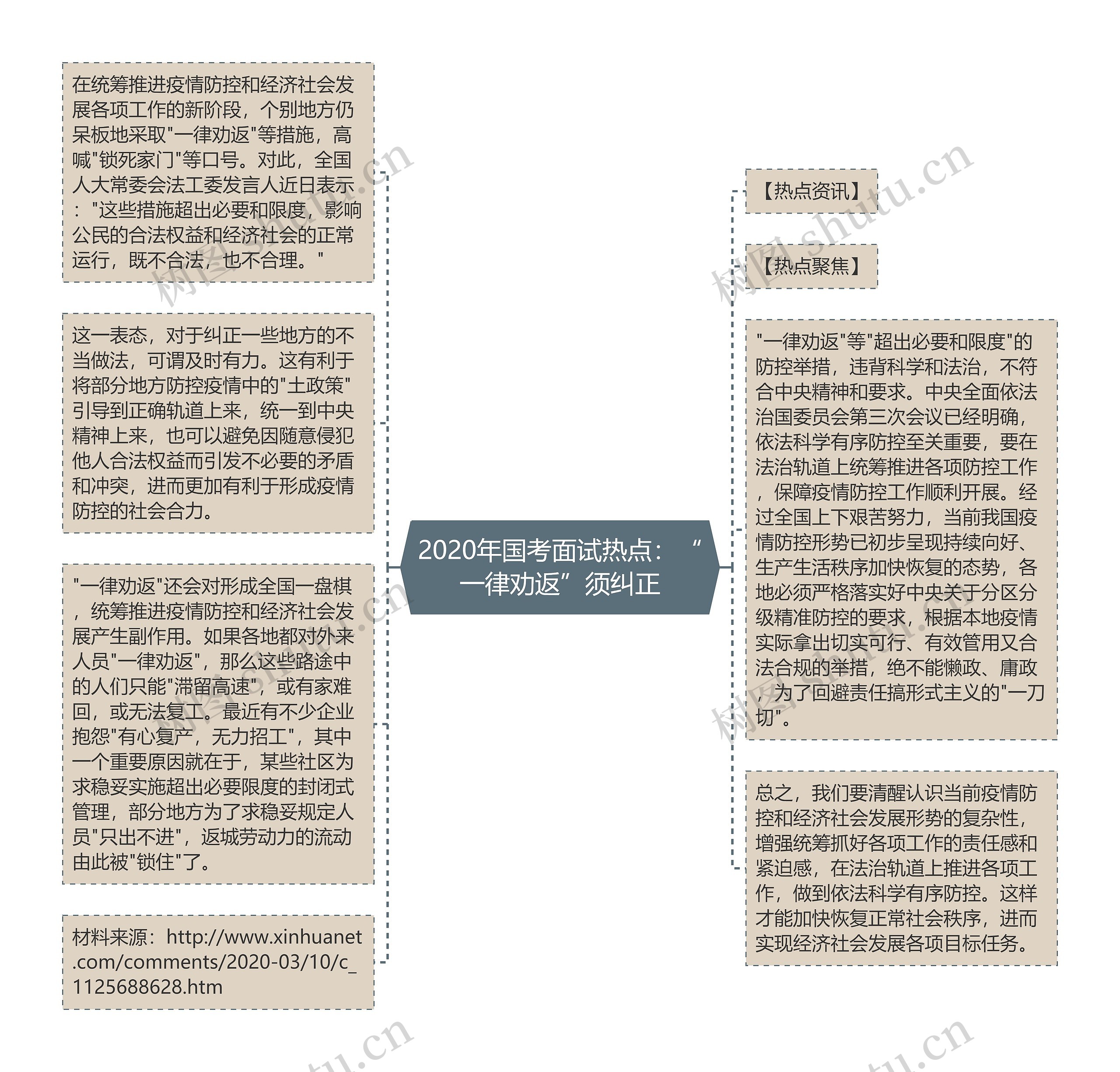 2020年国考面试热点：“一律劝返”须纠正思维导图