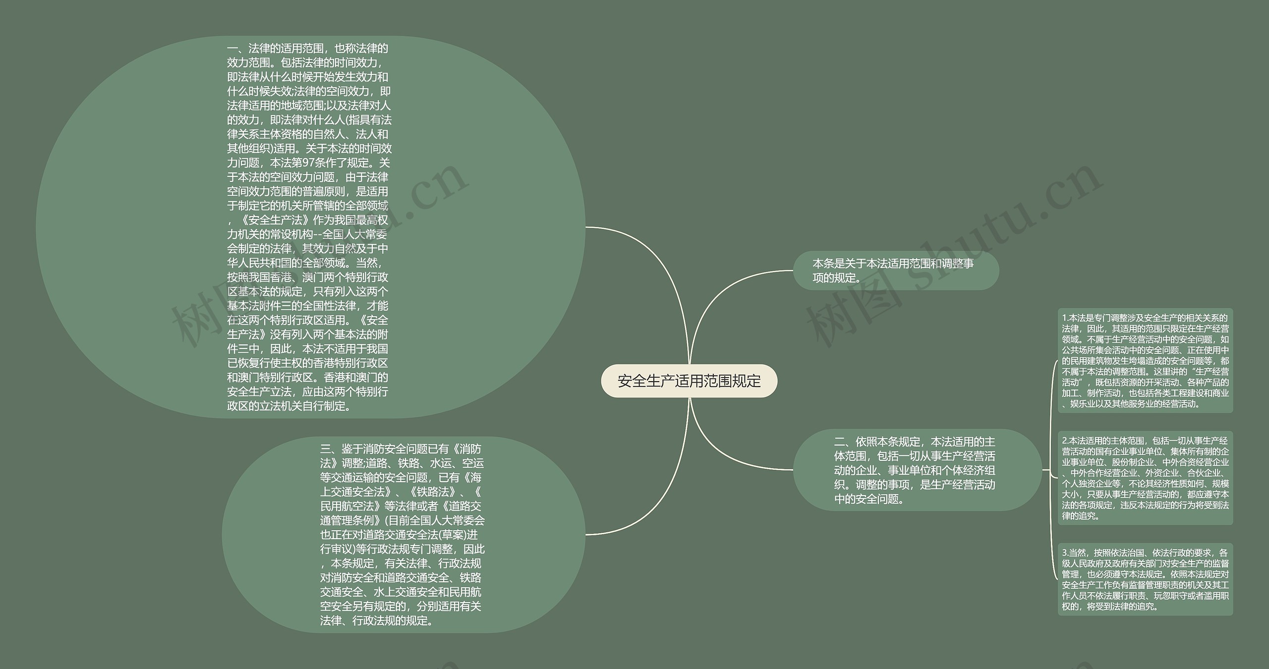 安全生产适用范围规定思维导图