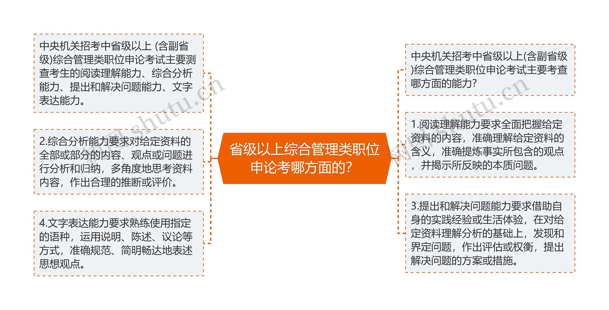 省级以上综合管理类职位申论考哪方面的？