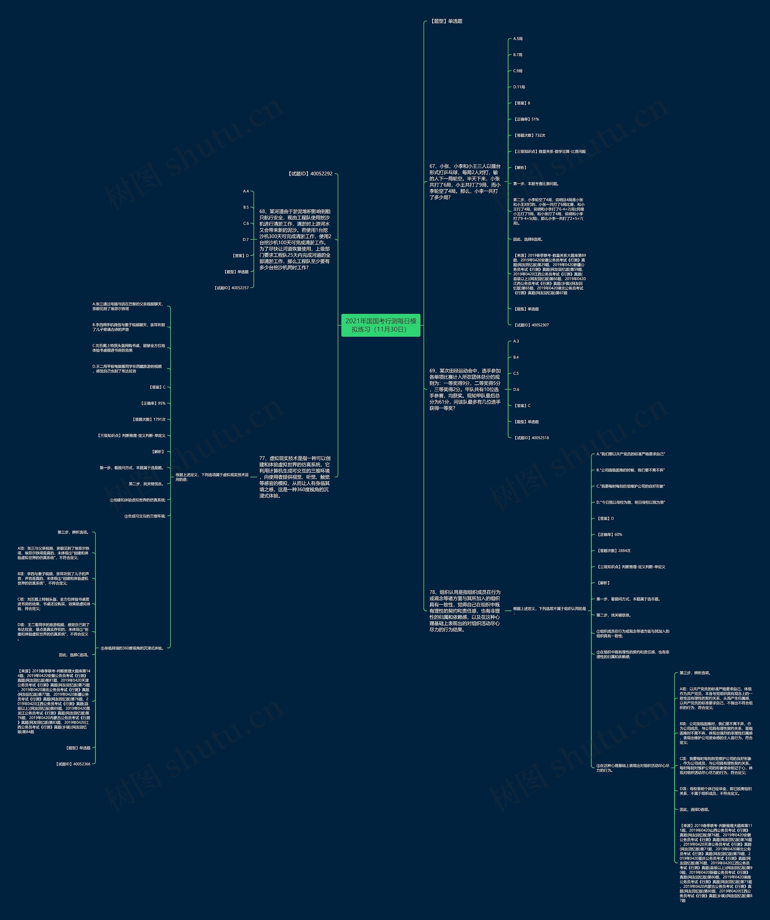 2021年国国考行测每日模拟练习（11月30日）思维导图