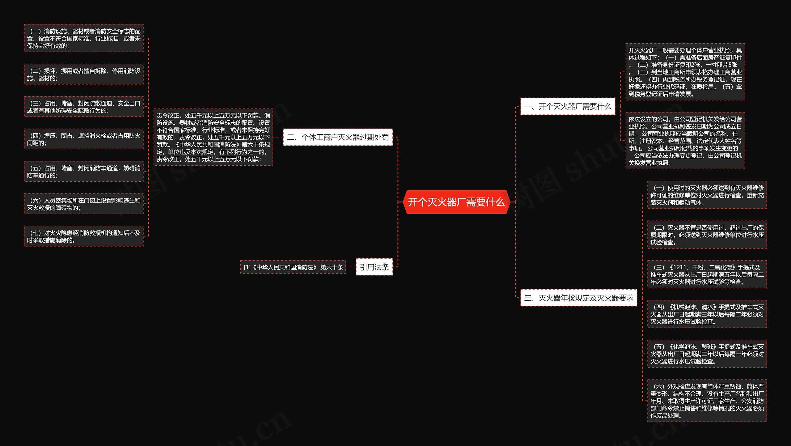 开个灭火器厂需要什么思维导图