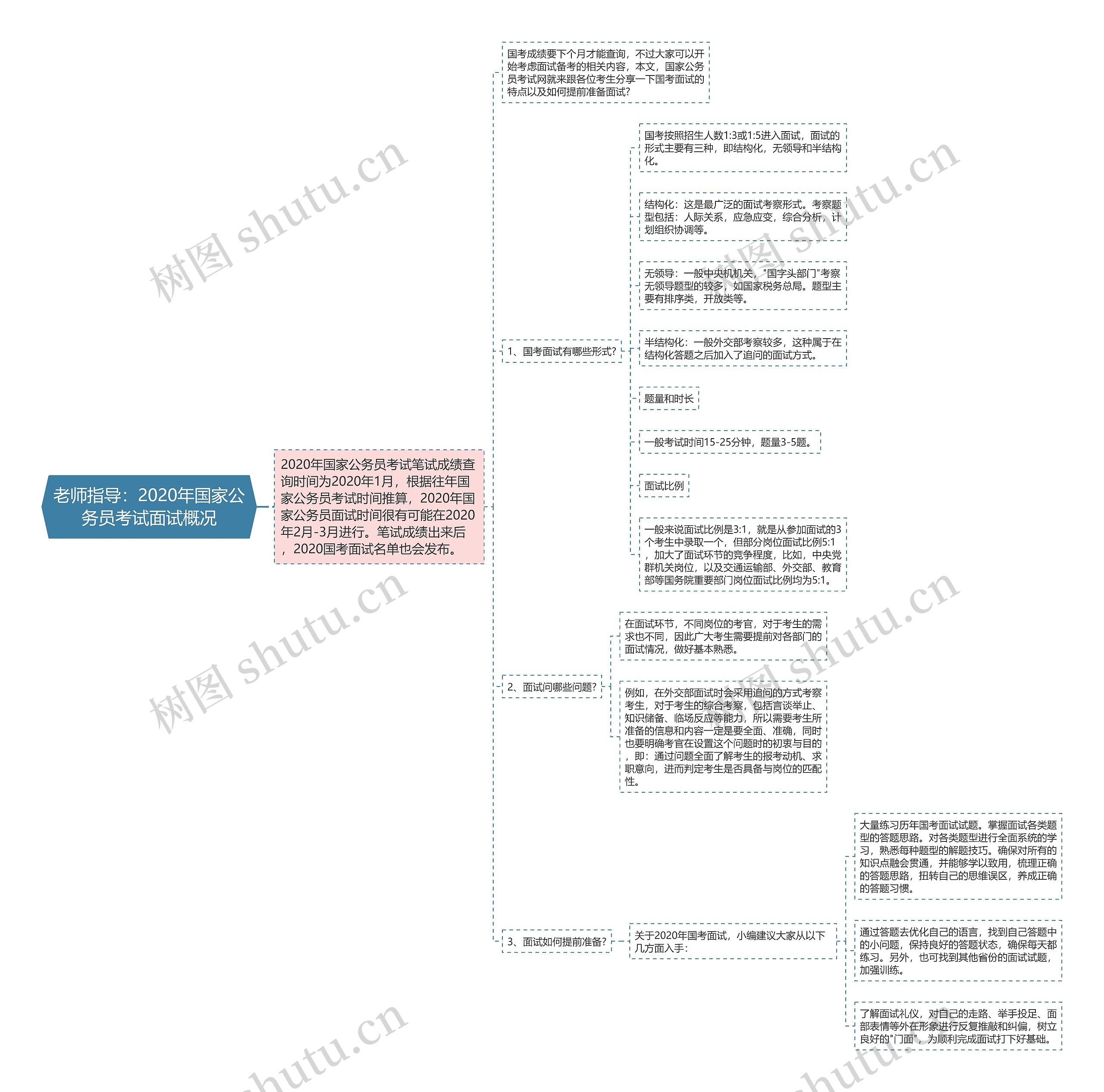 老师指导：2020年国家公务员考试面试概况思维导图