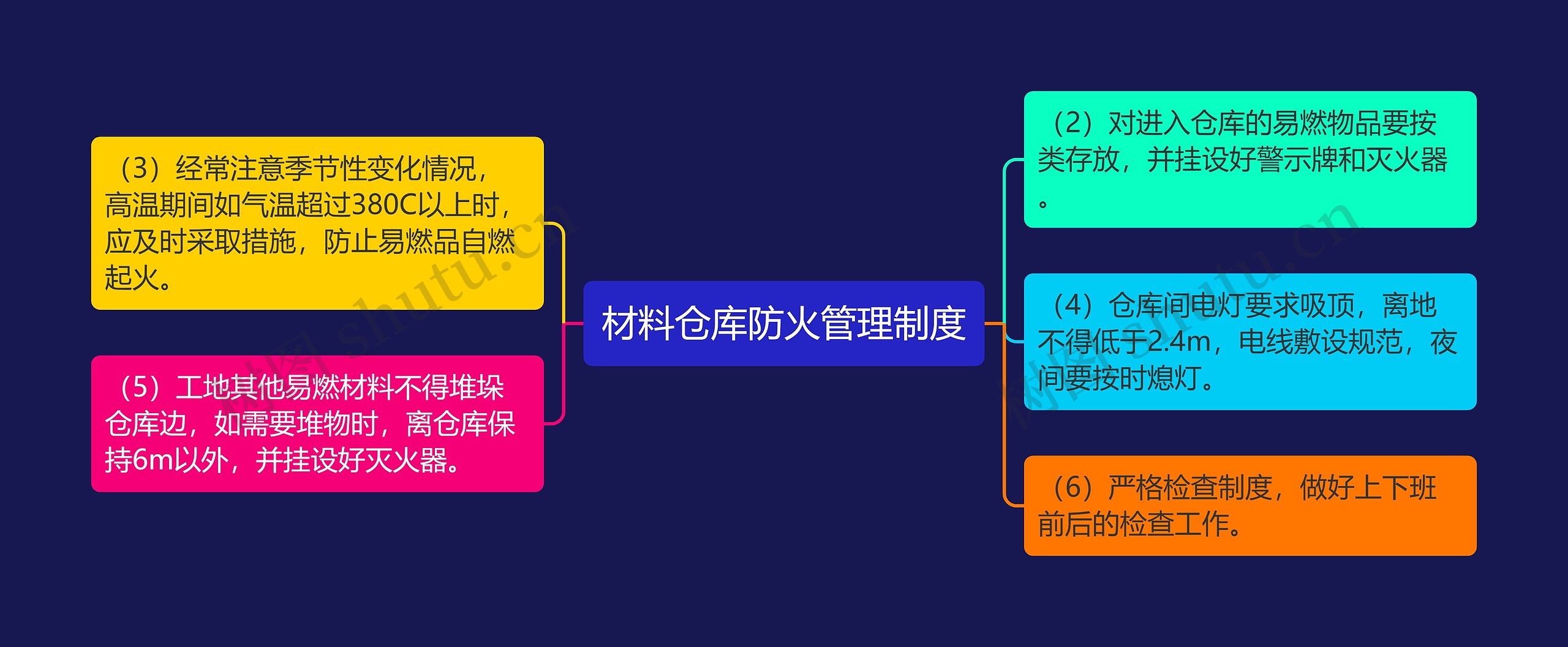 材料仓库防火管理制度思维导图