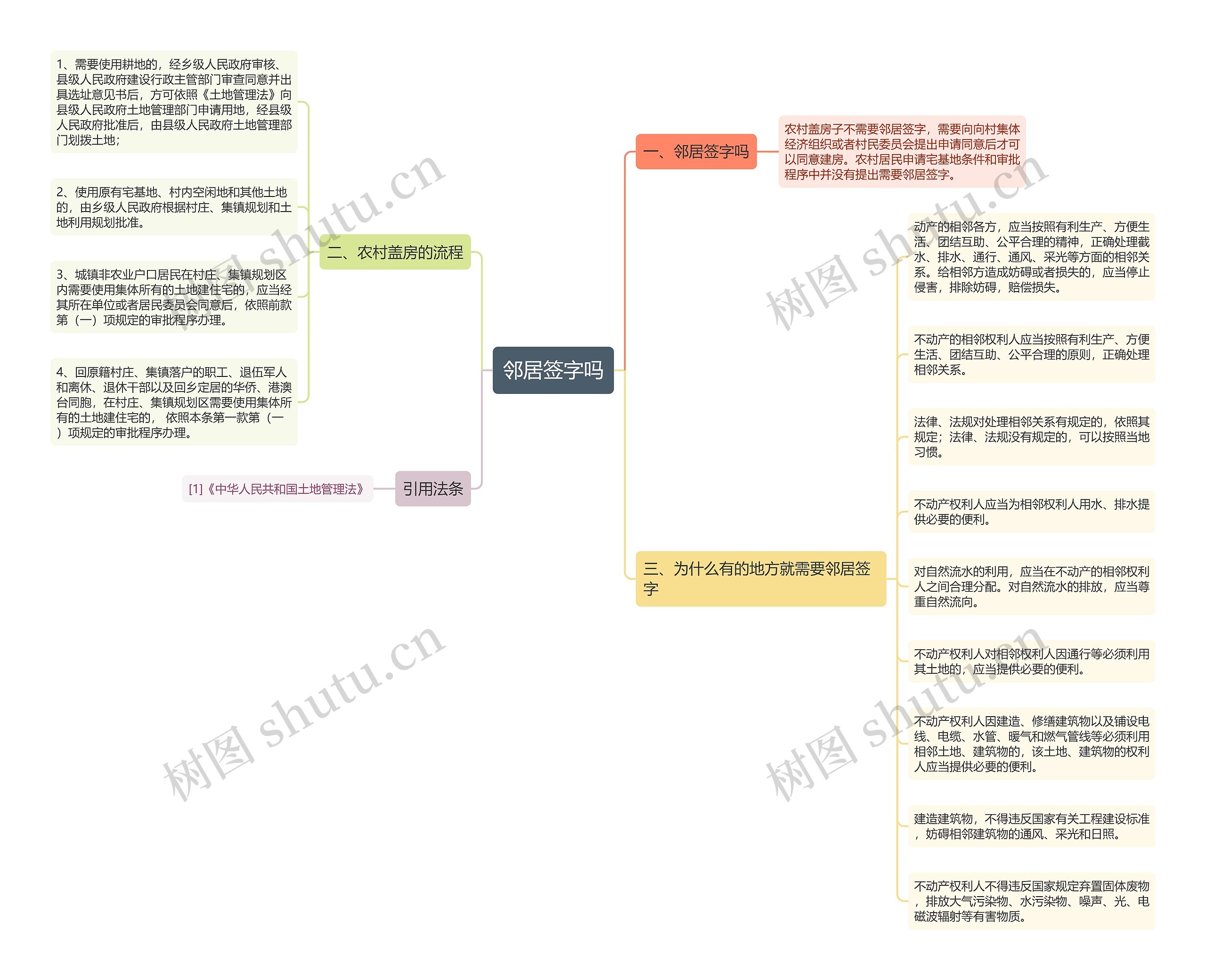 邻居签字吗思维导图