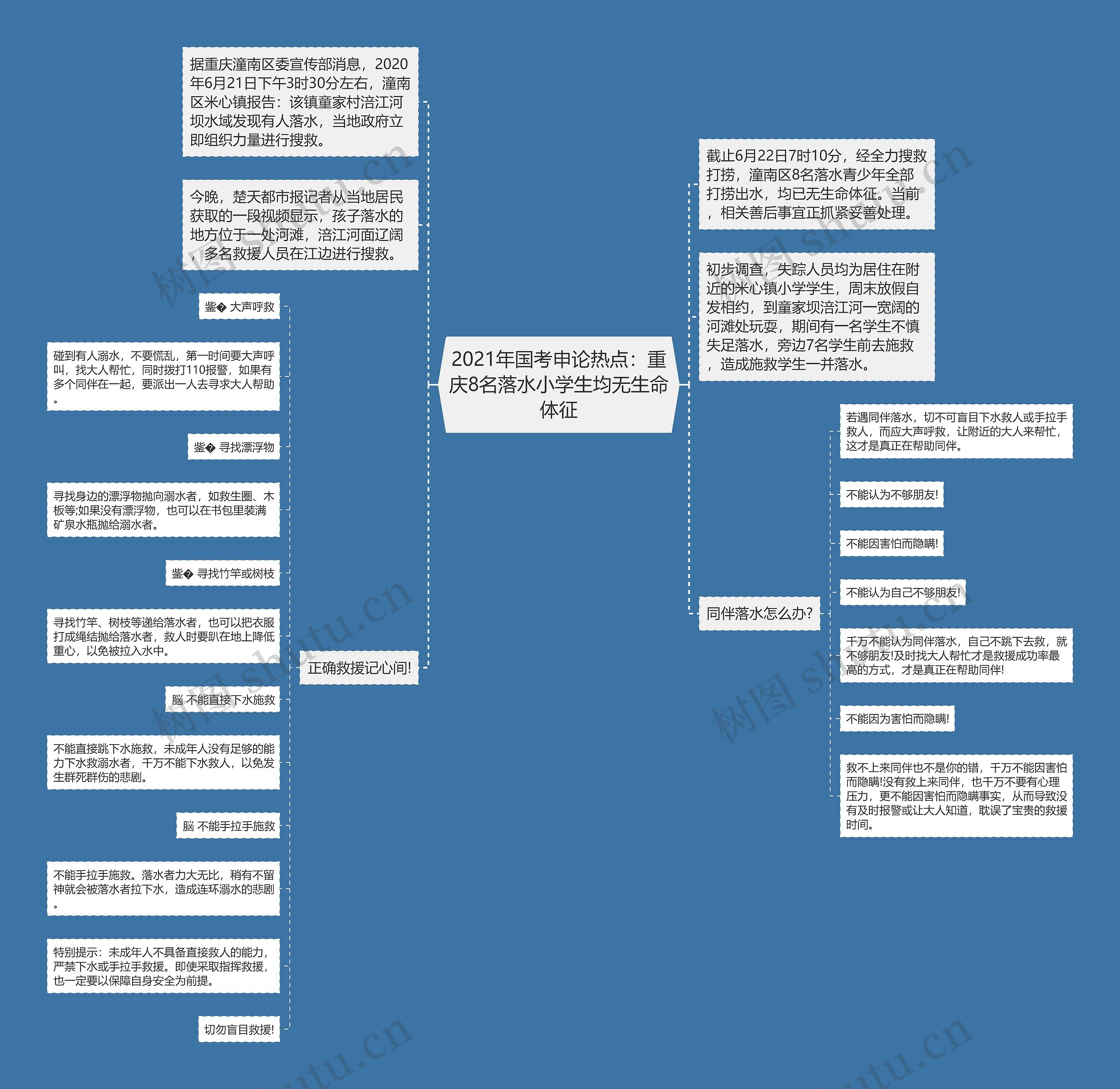 2021年国考申论热点：重庆8名落水小学生均无生命体征思维导图