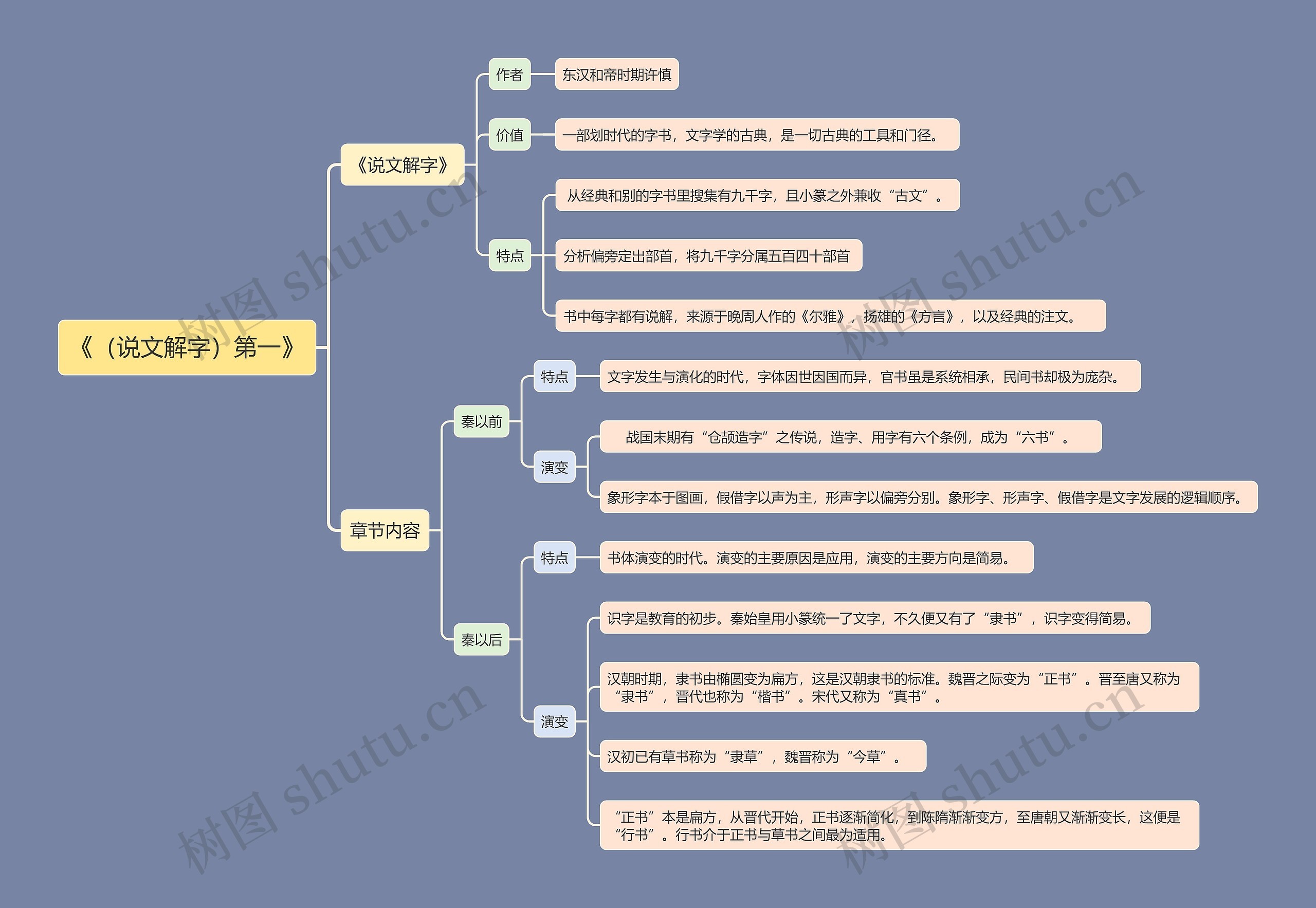 《经典常谈》第一章说文解字思维导图