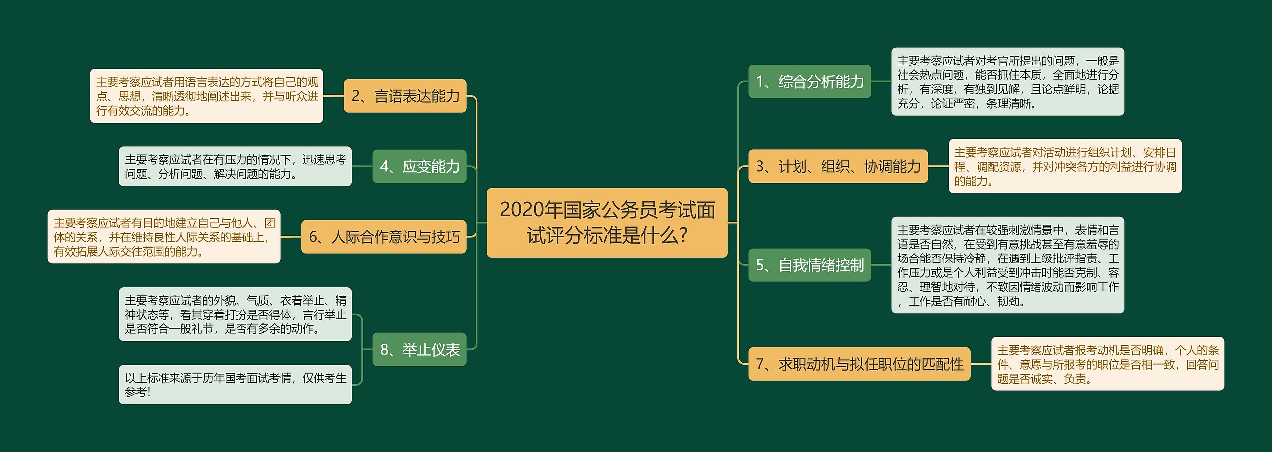 2020年国家公务员考试面试评分标准是什么?