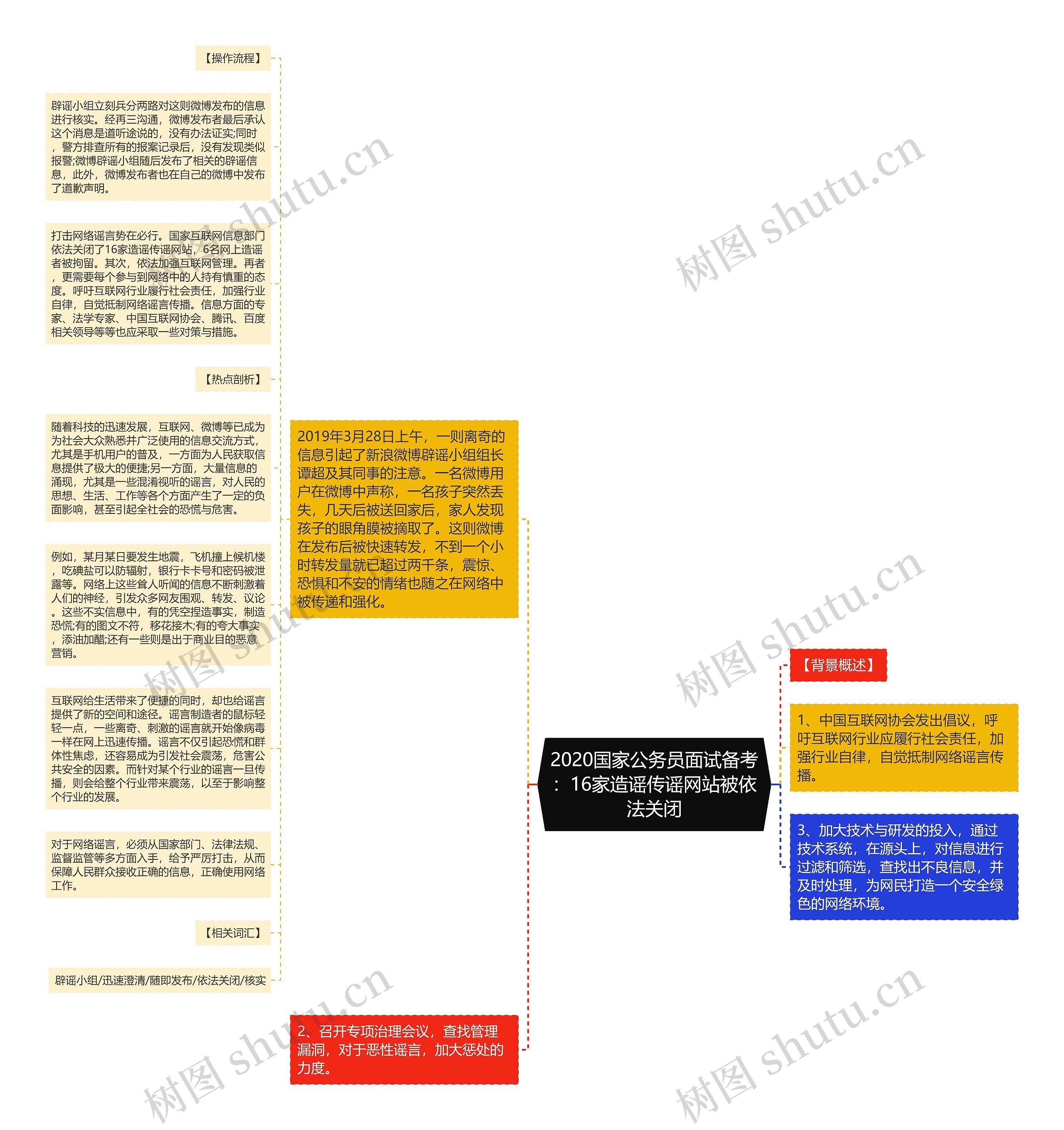 2020国家公务员面试备考：16家造谣传谣网站被依法关闭思维导图