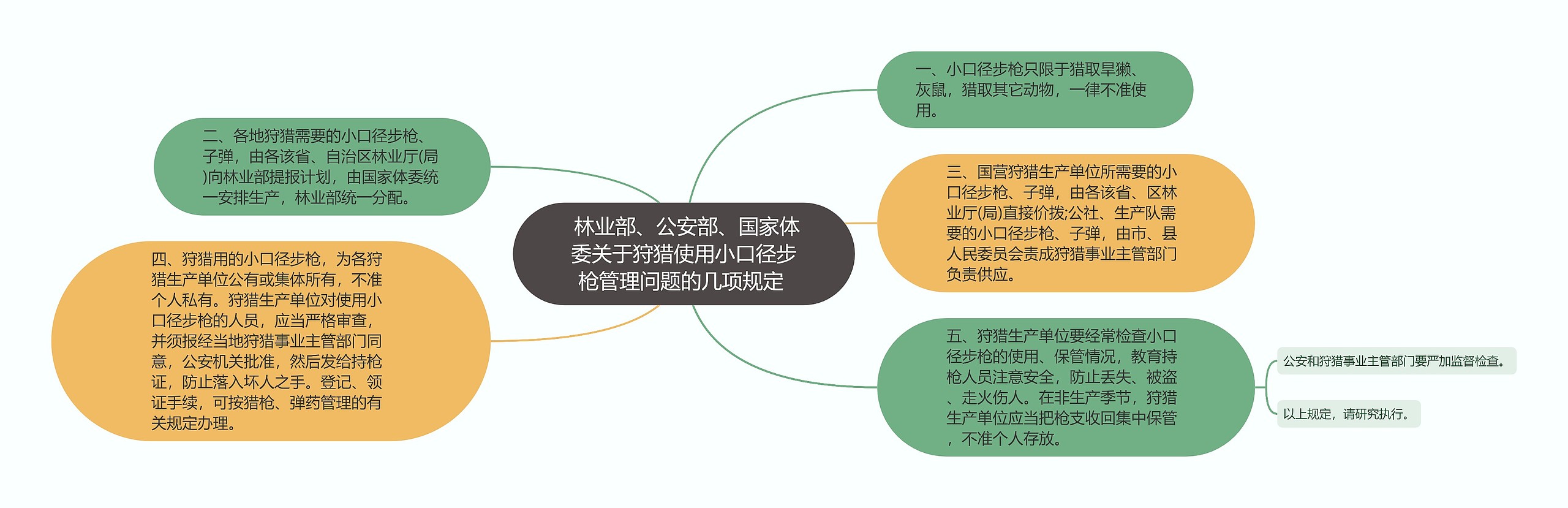  林业部、公安部、国家体委关于狩猎使用小口径步枪管理问题的几项规定 思维导图