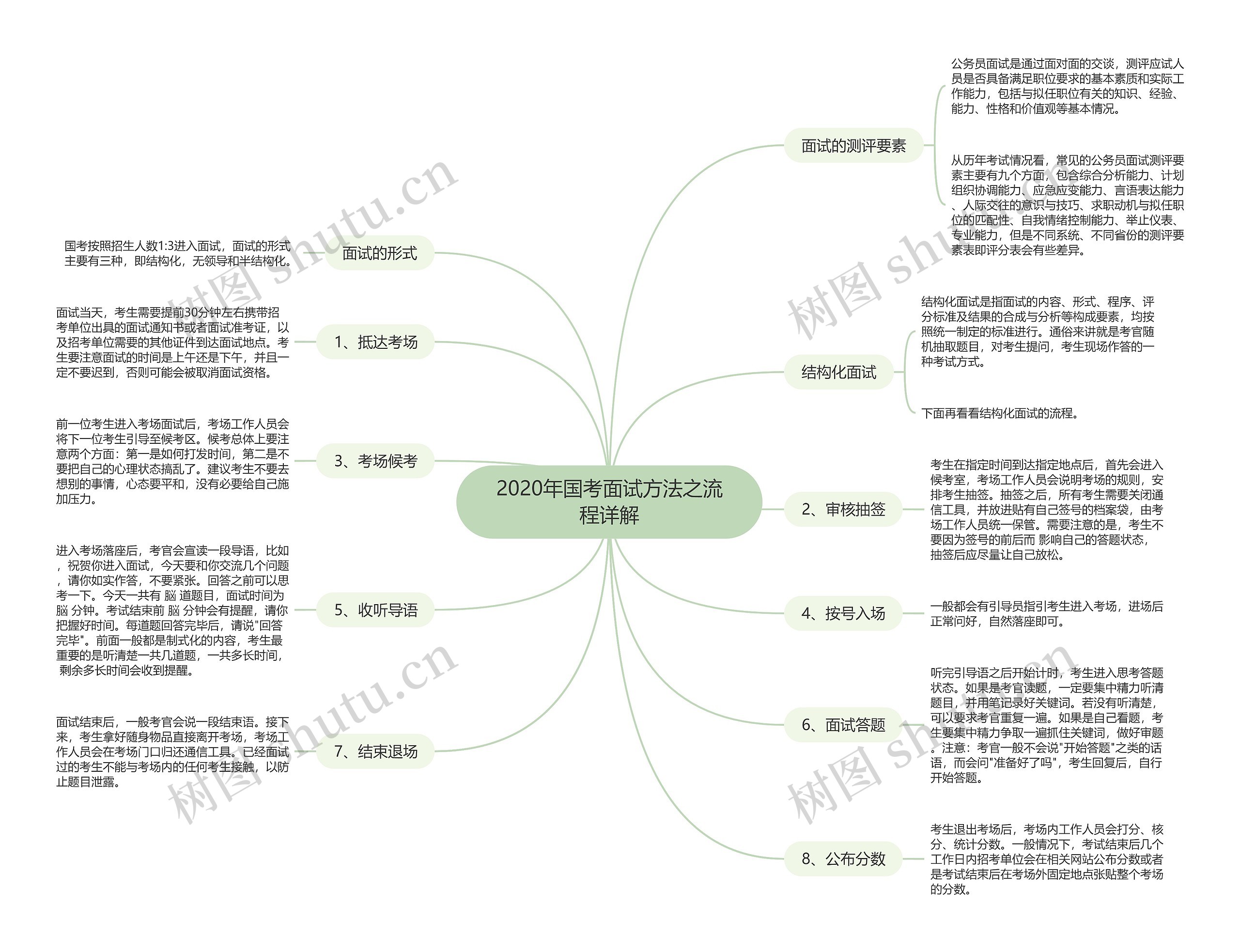 2020年国考面试方法之流程详解思维导图