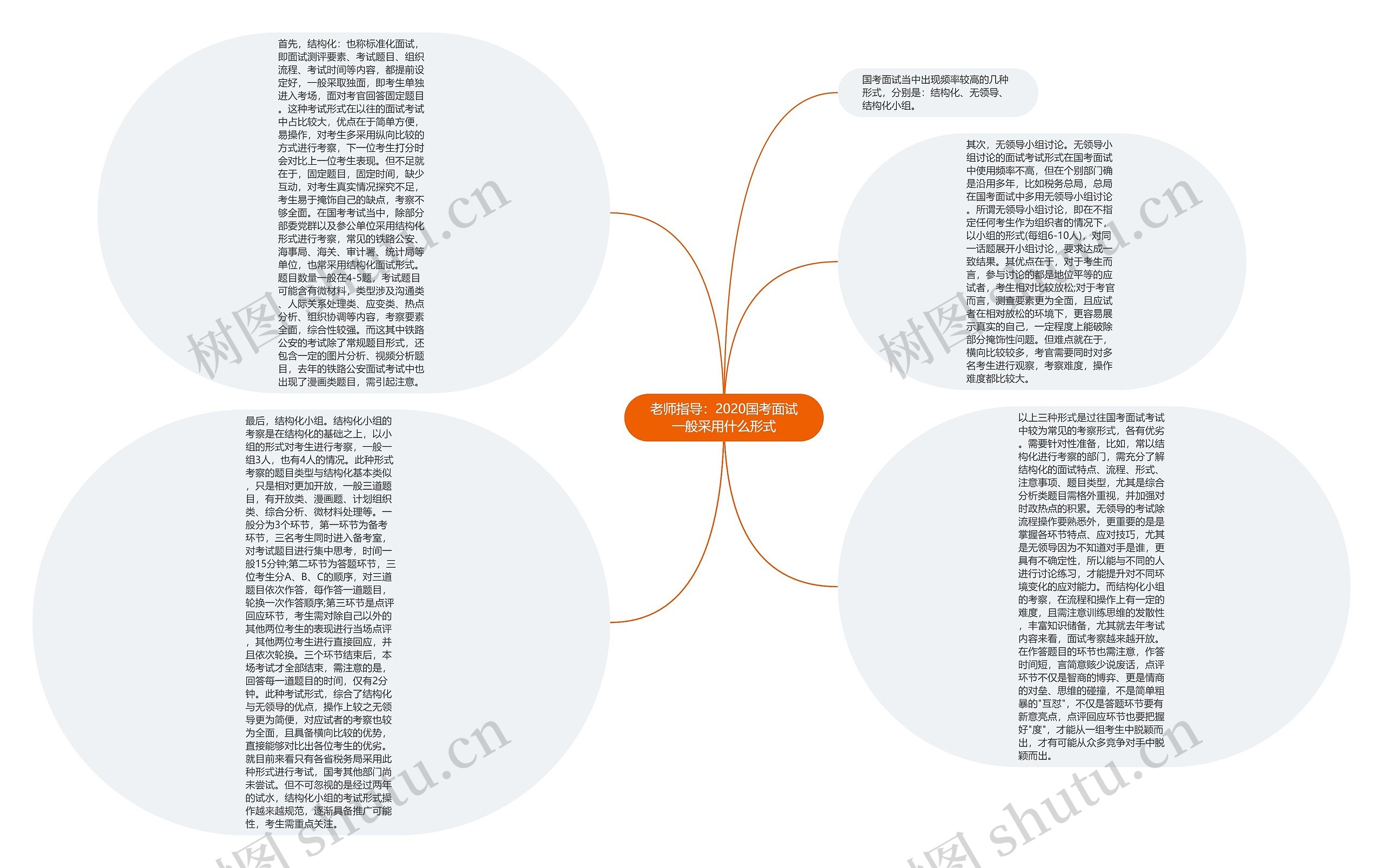 老师指导：2020国考面试一般采用什么形式思维导图